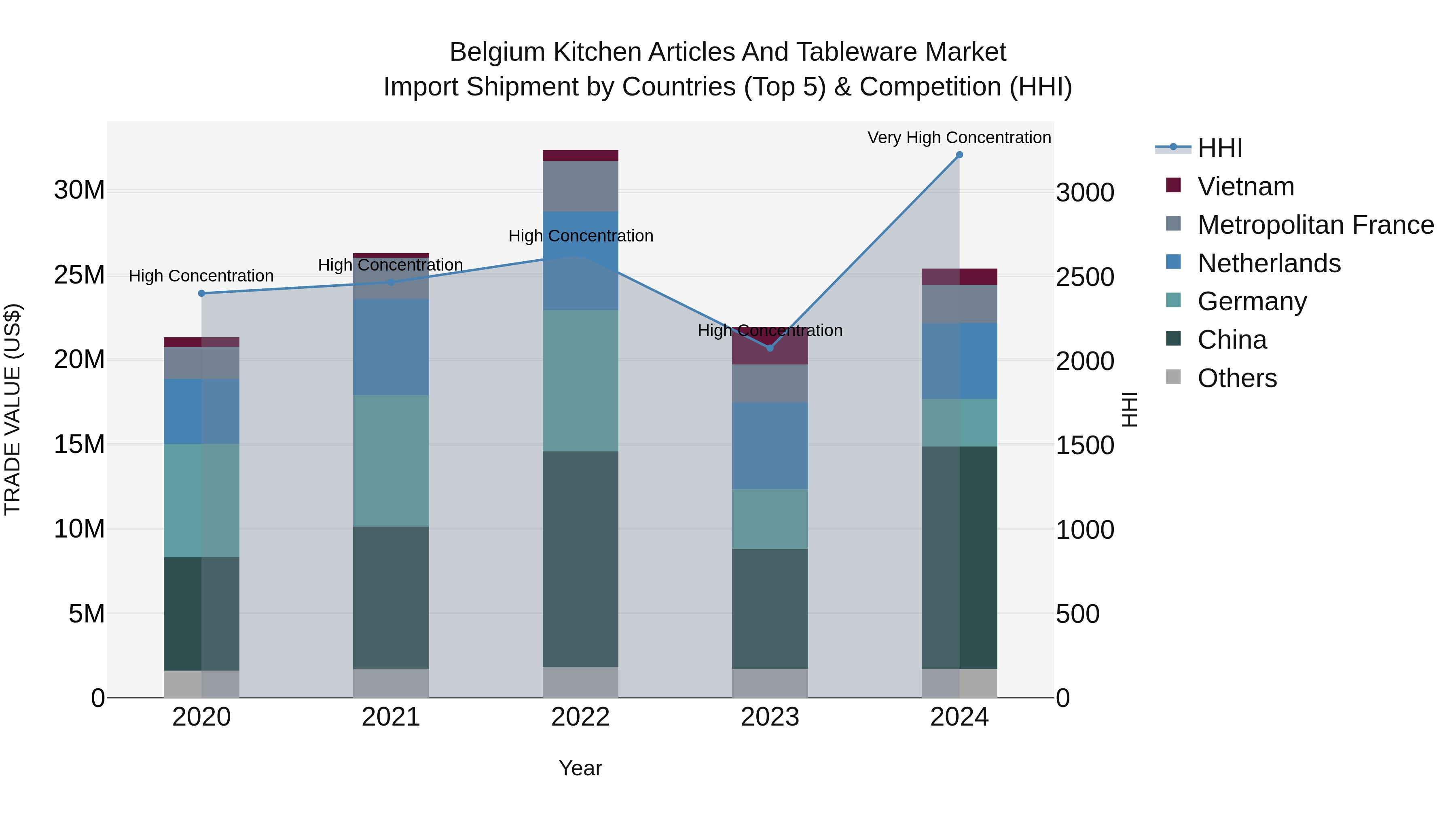 Belgium Kitchen Articles and Tableware Market Top 5 Importing Countries and Market Competition (HHI) Analysis