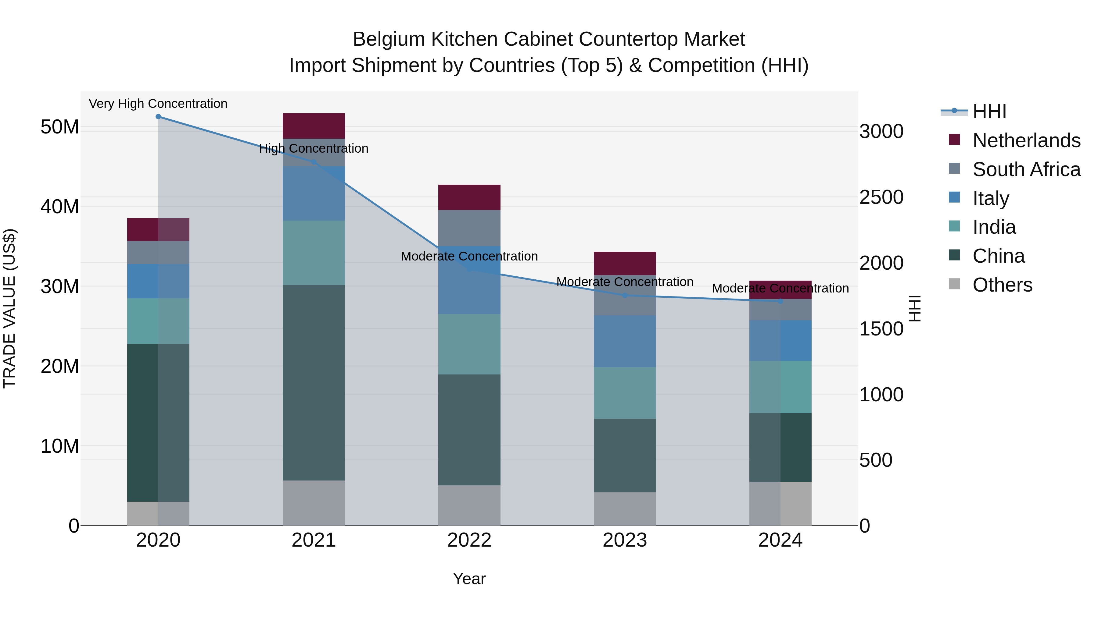 Belgium Kitchen Cabinet Countertop Market Top 5 Importing Countries and Market Competition (HHI) Analysis