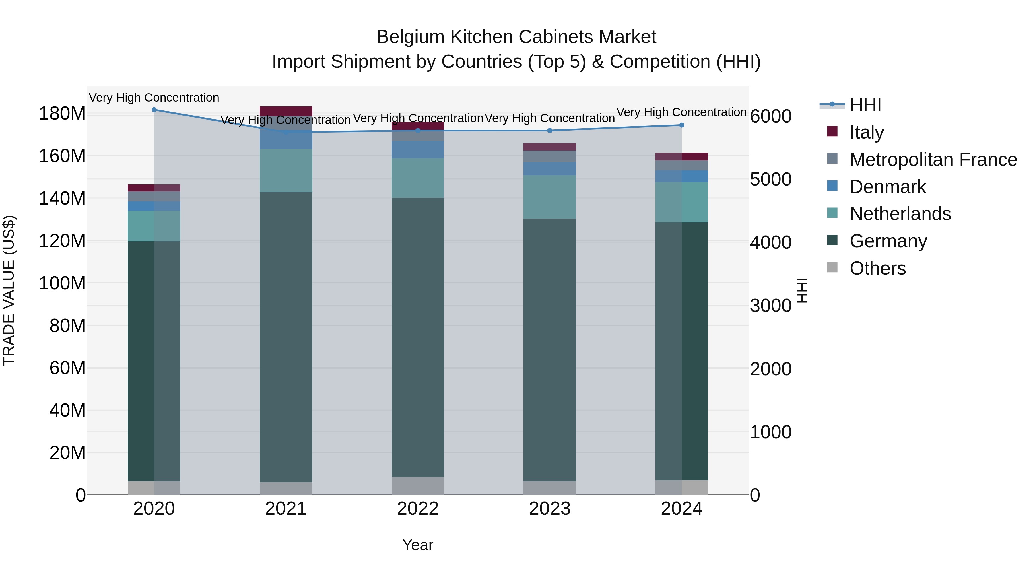 Belgium Kitchen Cabinets Market Top 5 Importing Countries and Market Competition (HHI) Analysis