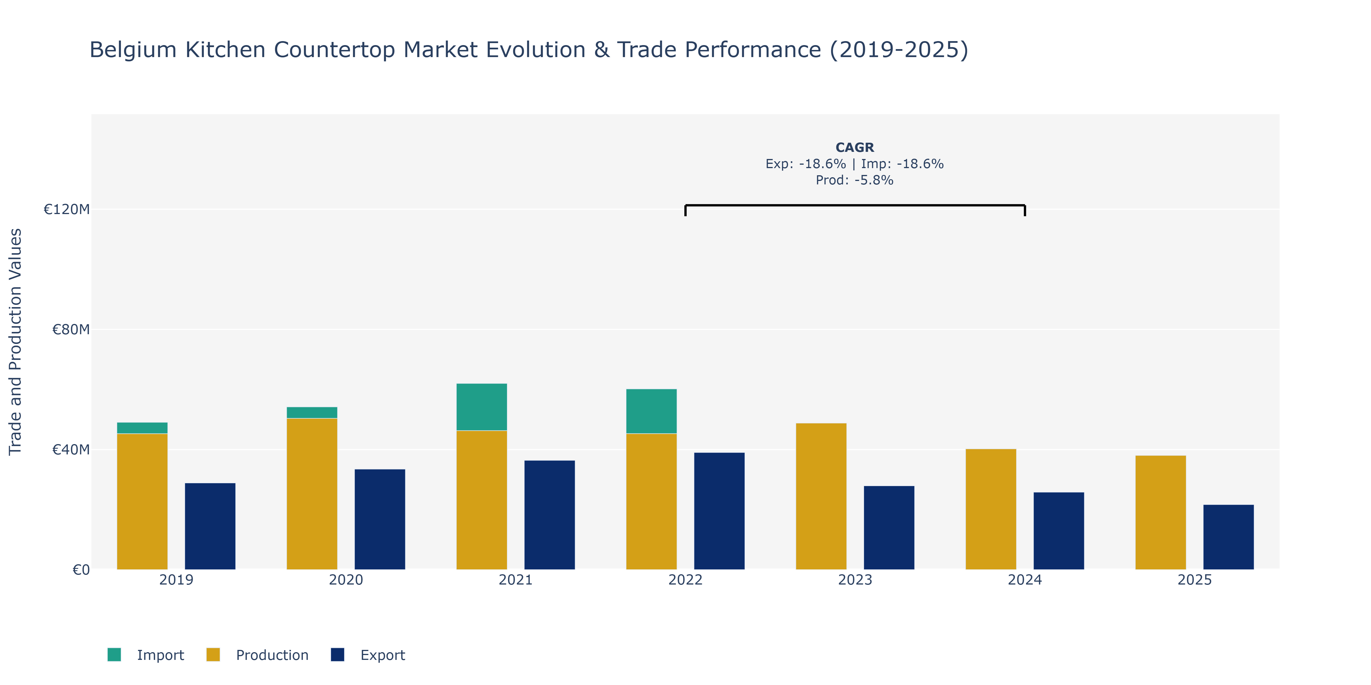 Belgium Kitchen Countertop Market: Production & Trade Performance (2019-2025)