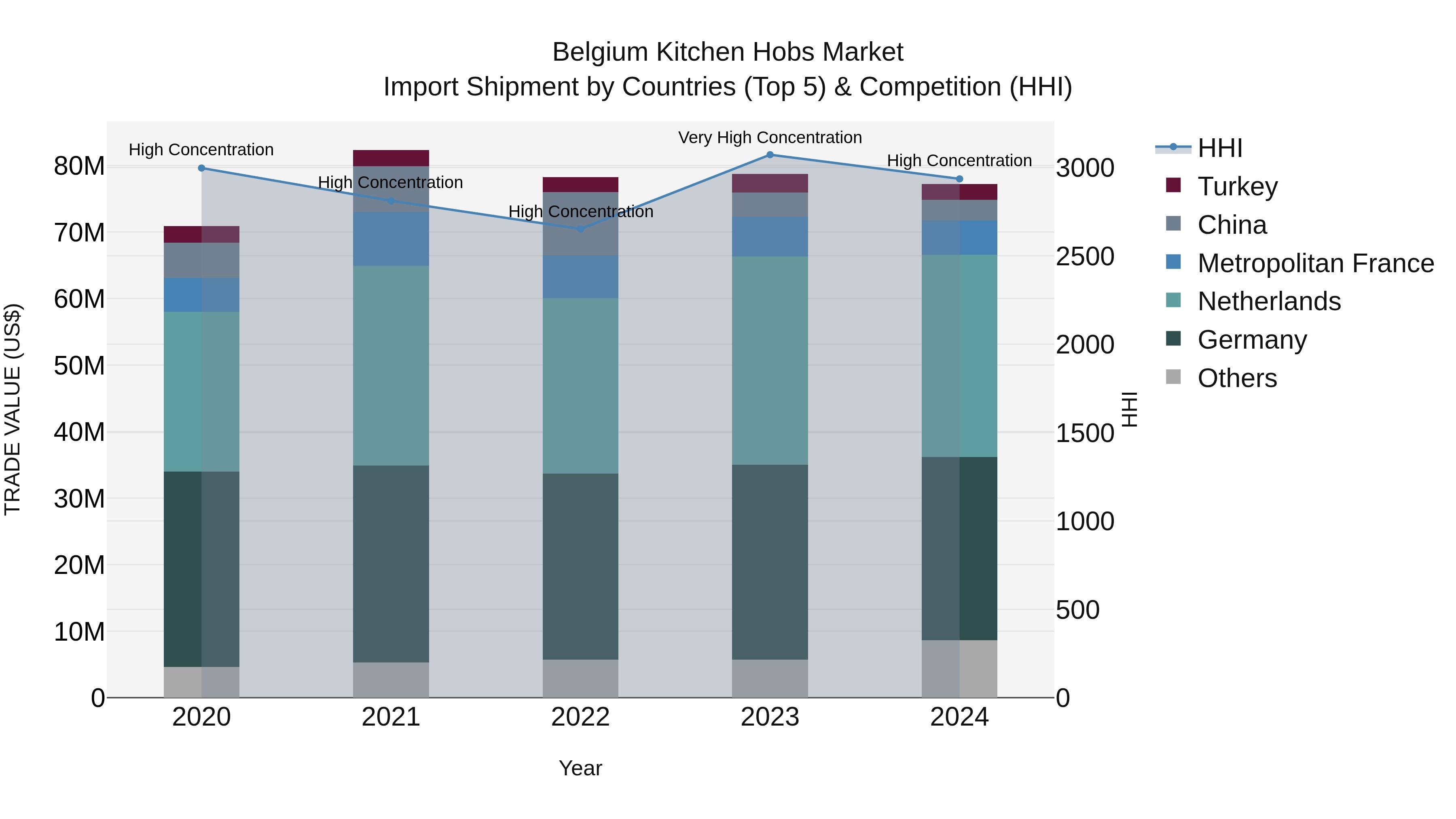 Belgium Kitchen Hobs Market Top 5 Importing Countries and Market Competition (HHI) Analysis