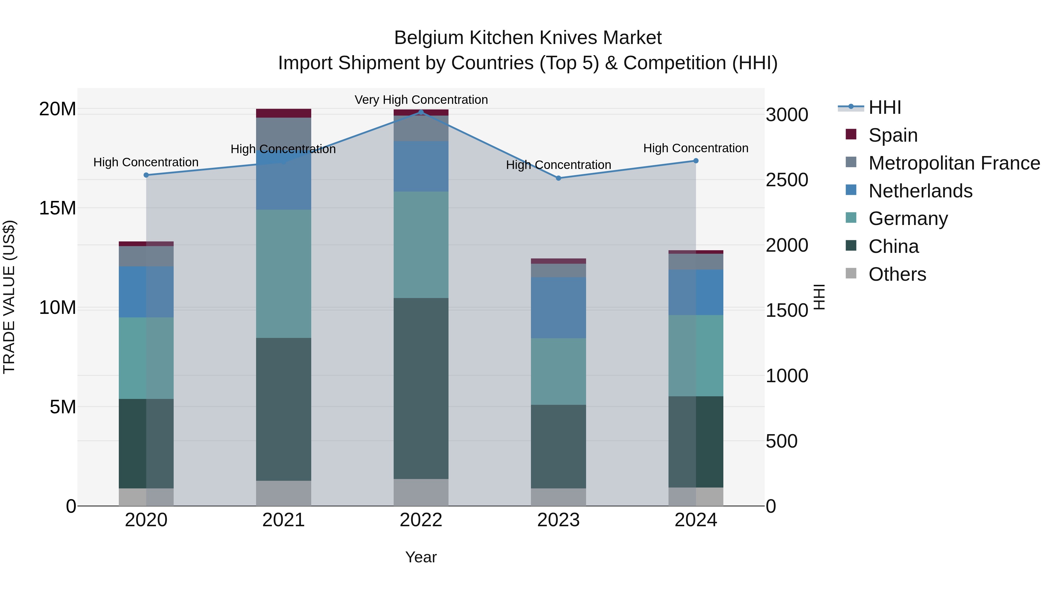 Belgium Kitchen Knives Market Top 5 Importing Countries and Market Competition (HHI) Analysis