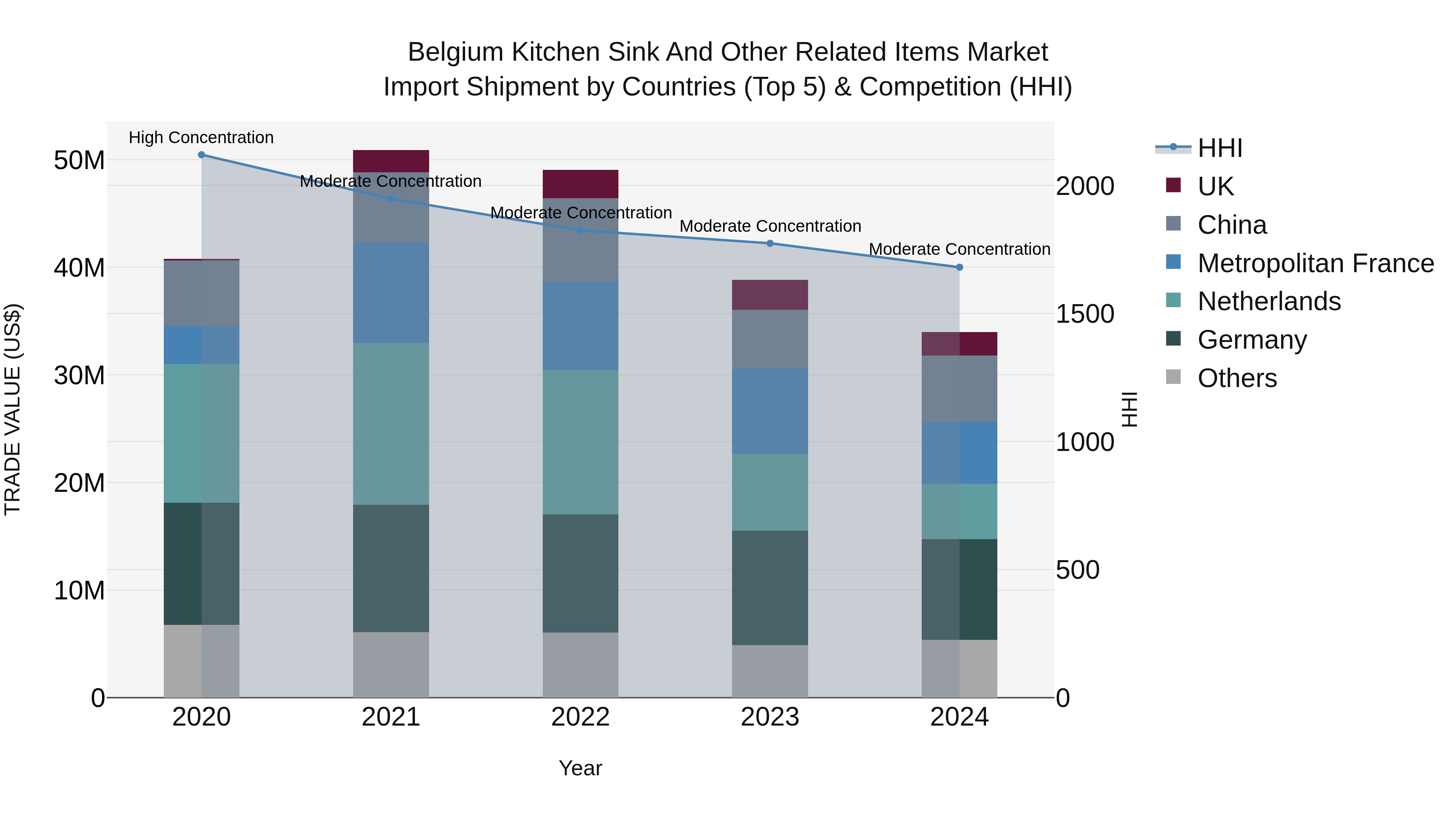 Belgium Kitchen Sink and Other Related Items Market Top 5 Importing Countries and Market Competition (HHI) Analysis
