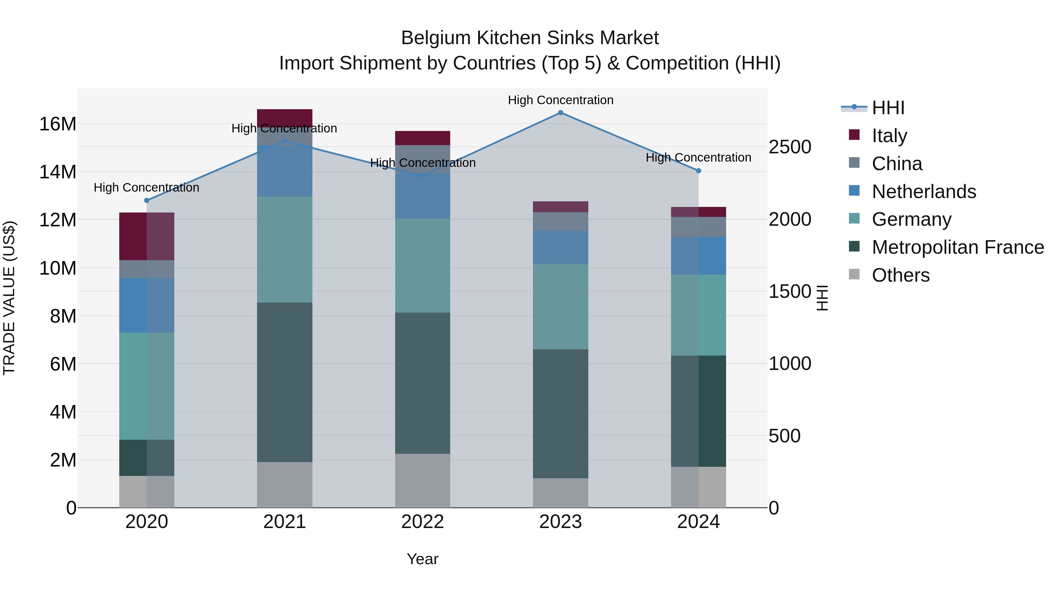 Belgium Kitchen Sinks Market Top 5 Importing Countries and Market Competition (HHI) Analysis
