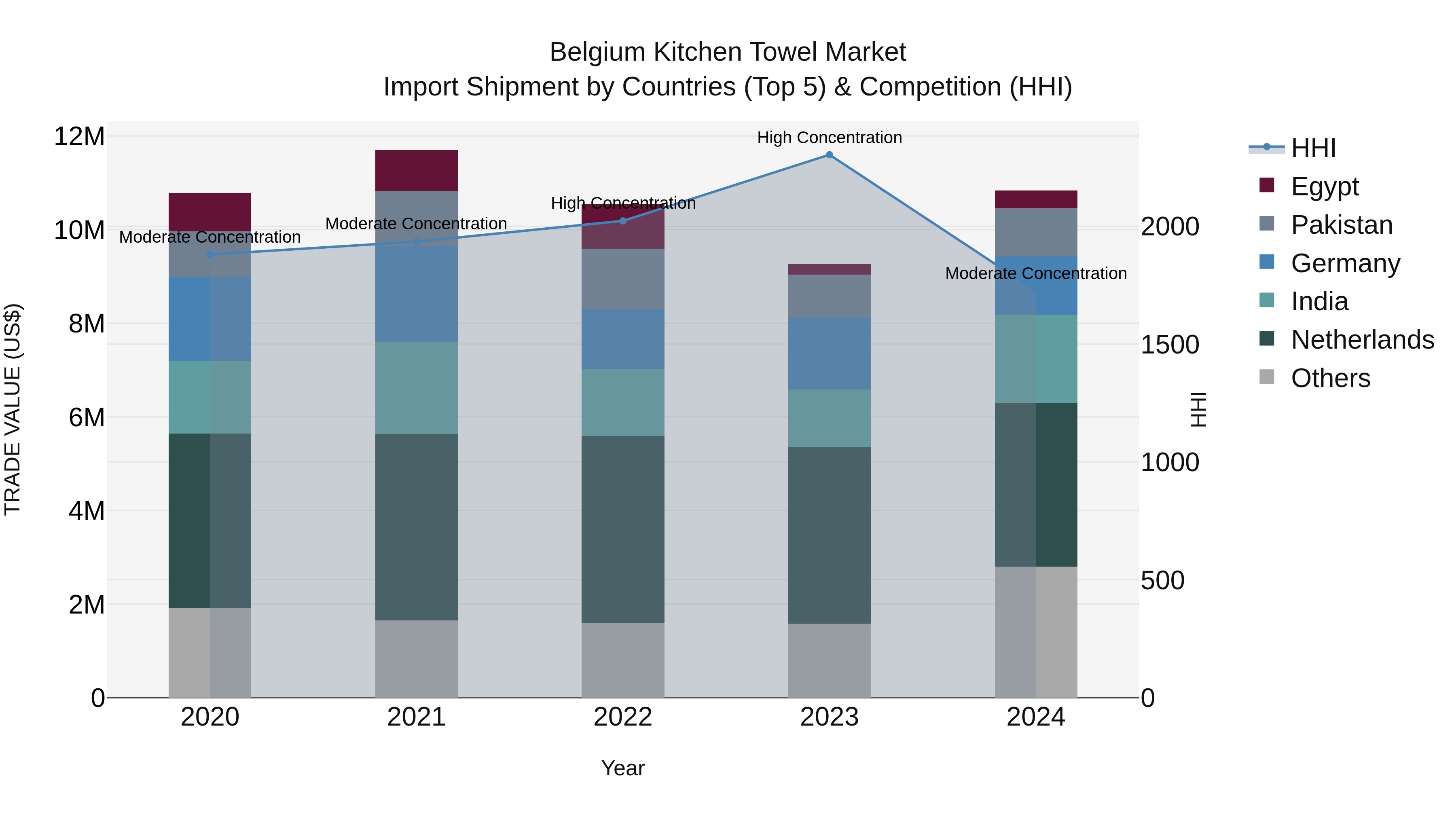 Belgium Kitchen Towel Market Top 5 Importing Countries and Market Competition (HHI) Analysis
