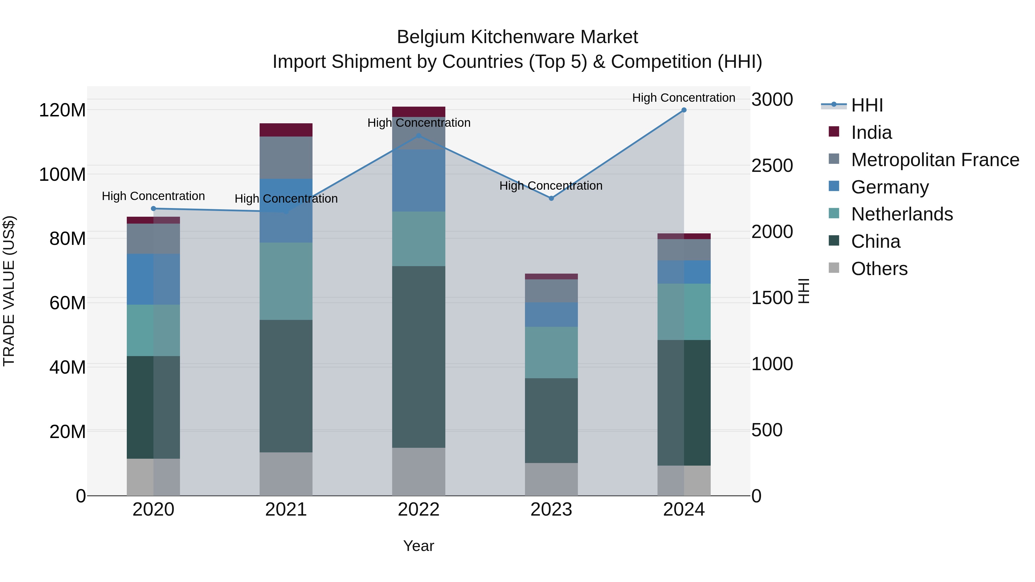 Belgium Kitchenware Market Top 5 Importing Countries and Market Competition (HHI) Analysis