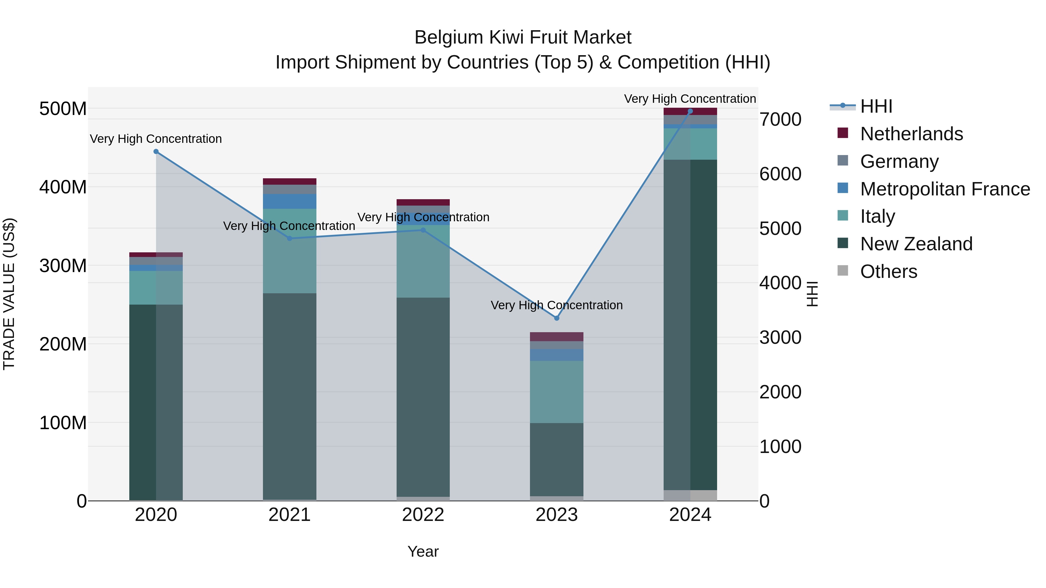 Belgium Kiwi Fruit Market Top 5 Importing Countries and Market Competition (HHI) Analysis