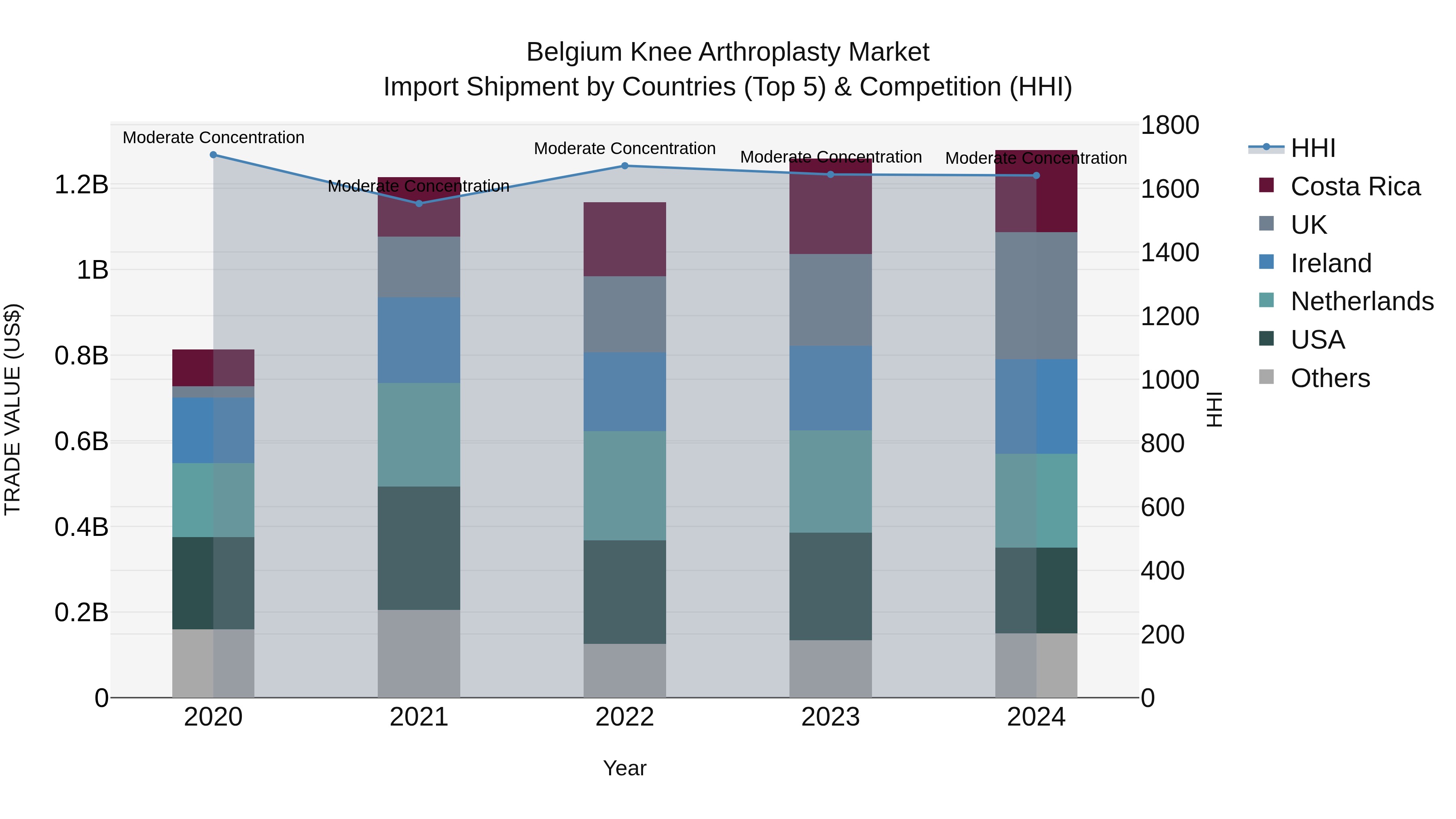 Belgium Knee Arthroplasty Market Top 5 Importing Countries and Market Competition (HHI) Analysis