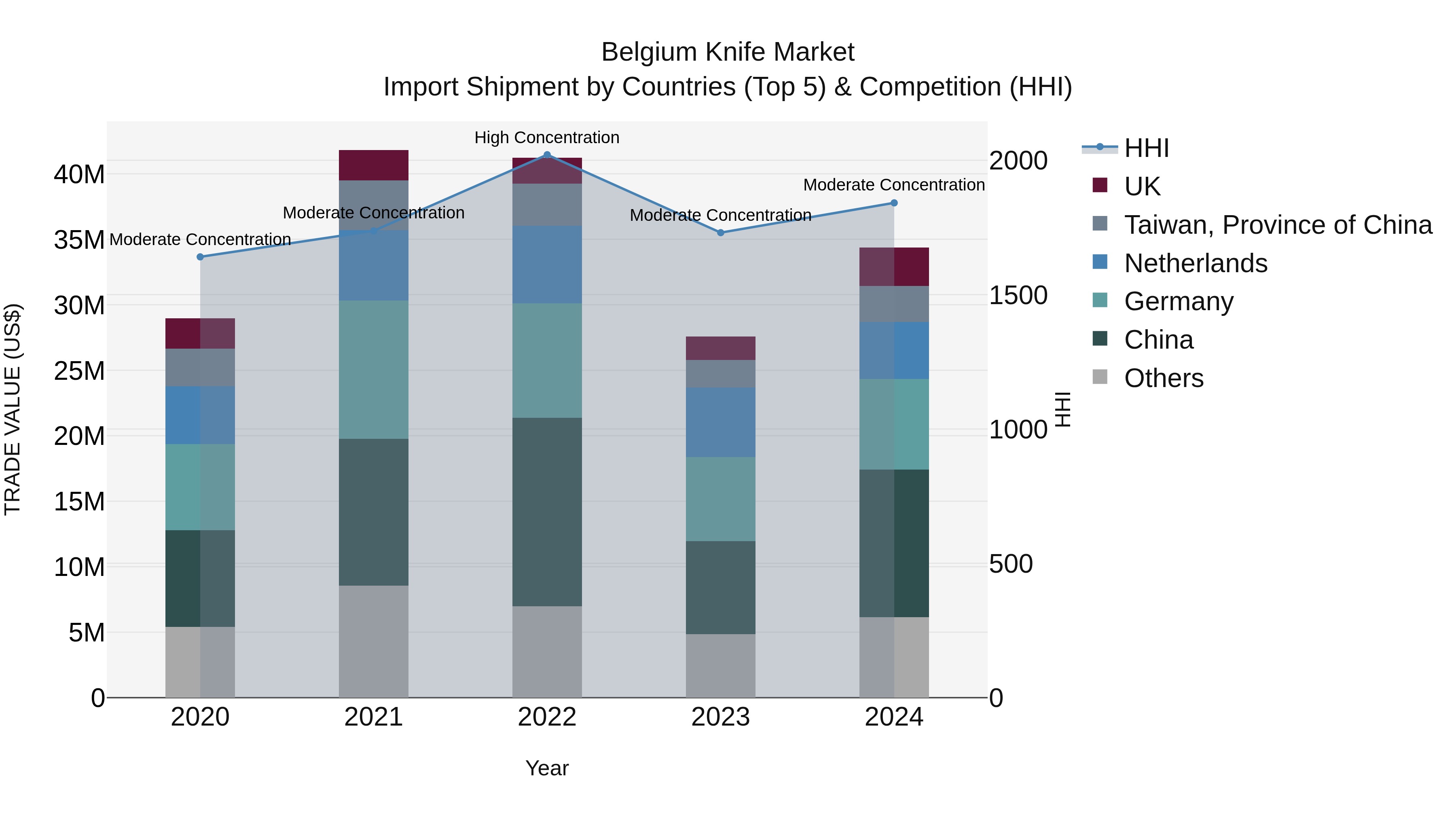 Belgium Knife Market Top 5 Importing Countries and Market Competition (HHI) Analysis