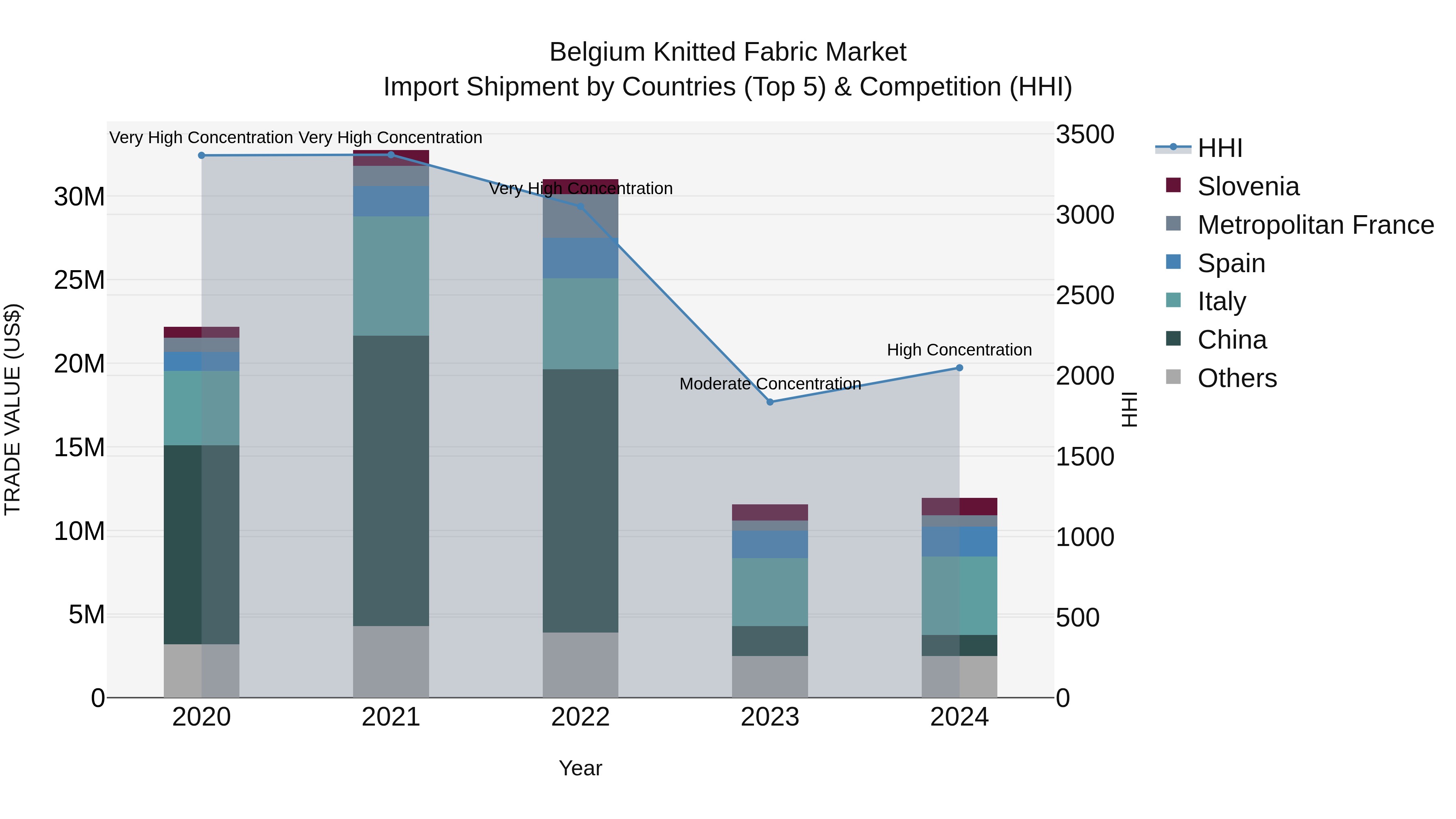 Belgium Knitted Fabric Market Top 5 Importing Countries and Market Competition (HHI) Analysis