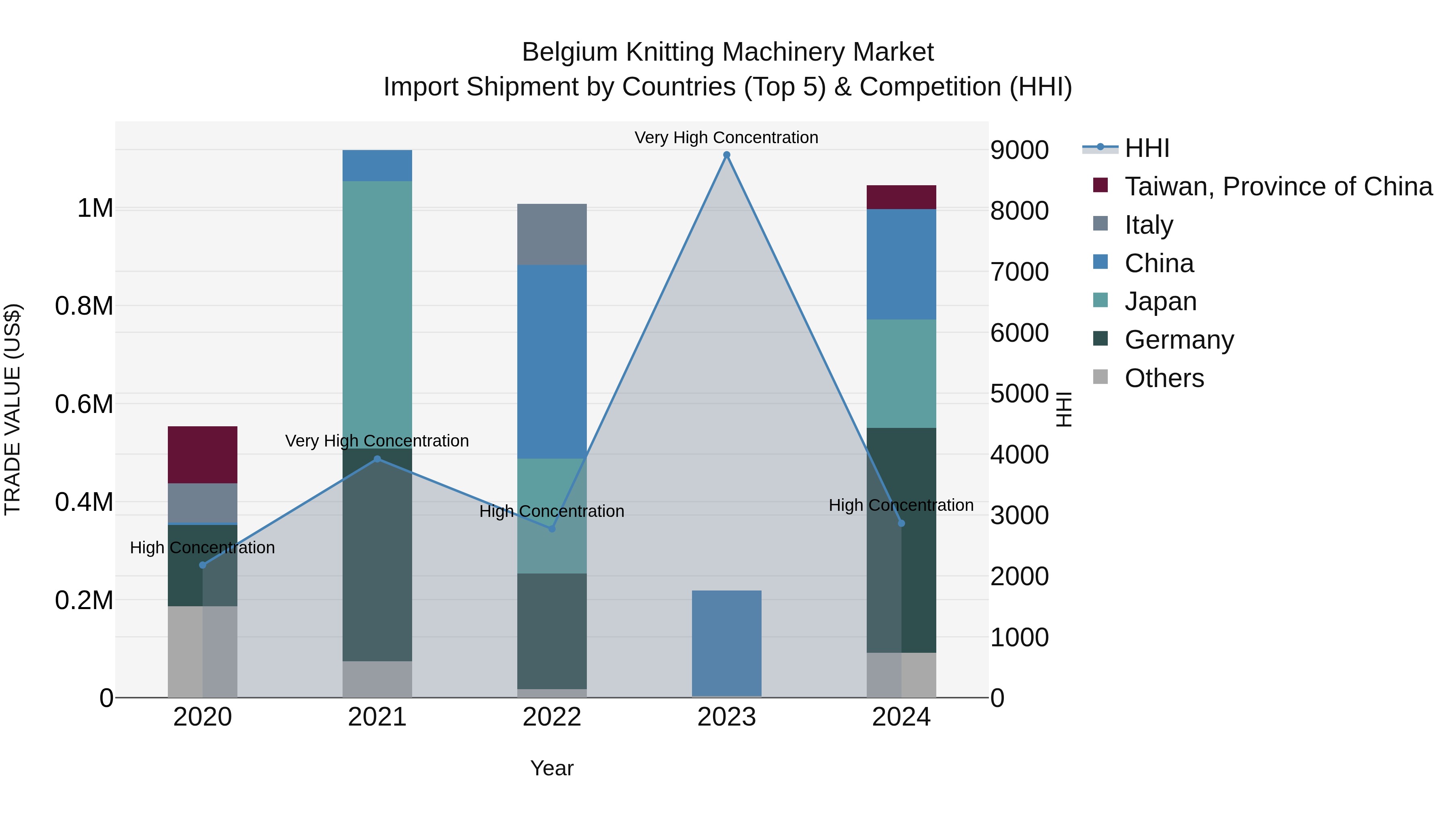 Belgium Knitting Machinery Market Top 5 Importing Countries and Market Competition (HHI) Analysis