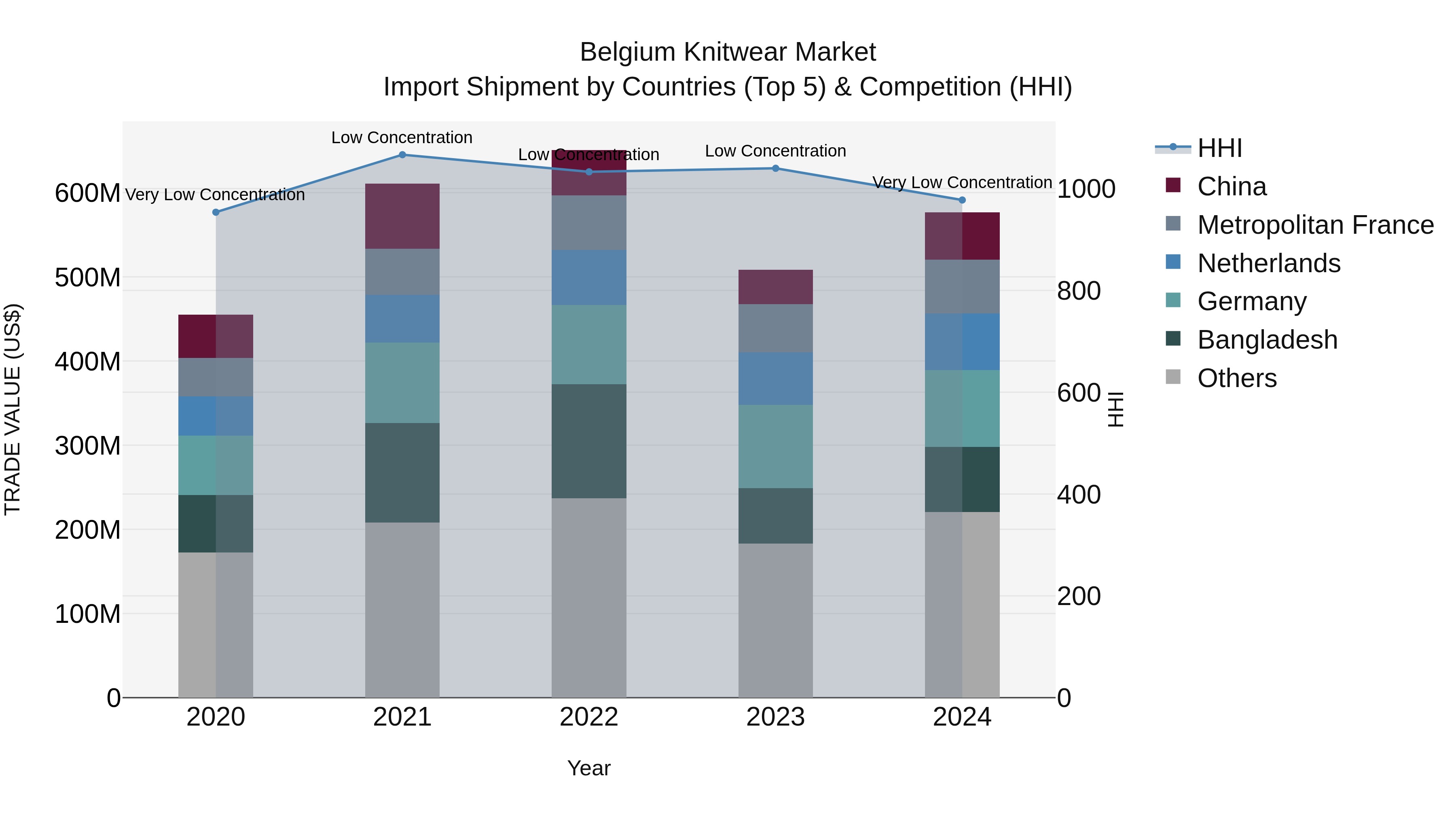 Belgium Knitwear Market Top 5 Importing Countries and Market Competition (HHI) Analysis