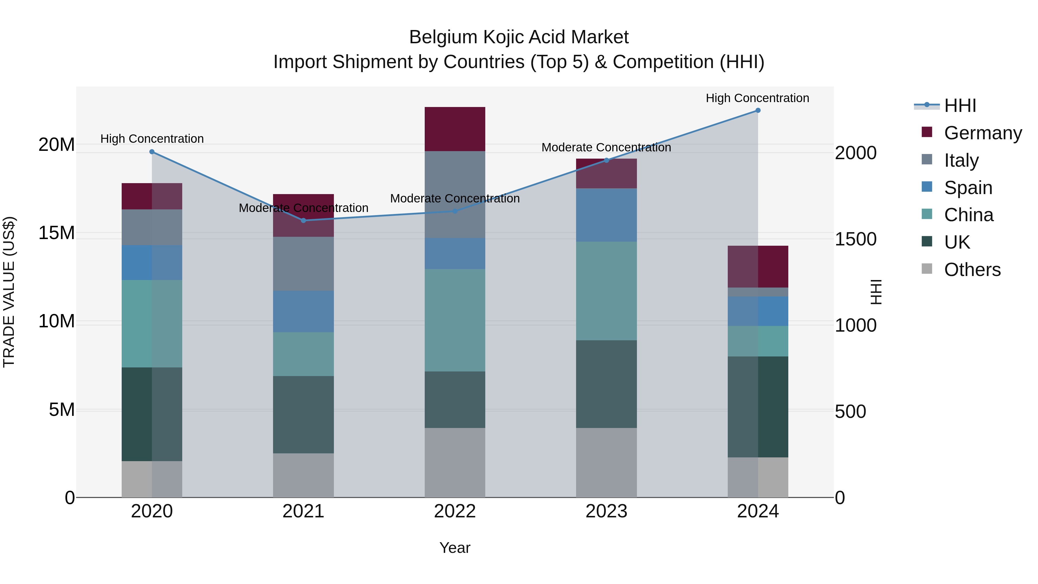 Belgium Kojic Acid Market Top 5 Importing Countries and Market Competition (HHI) Analysis