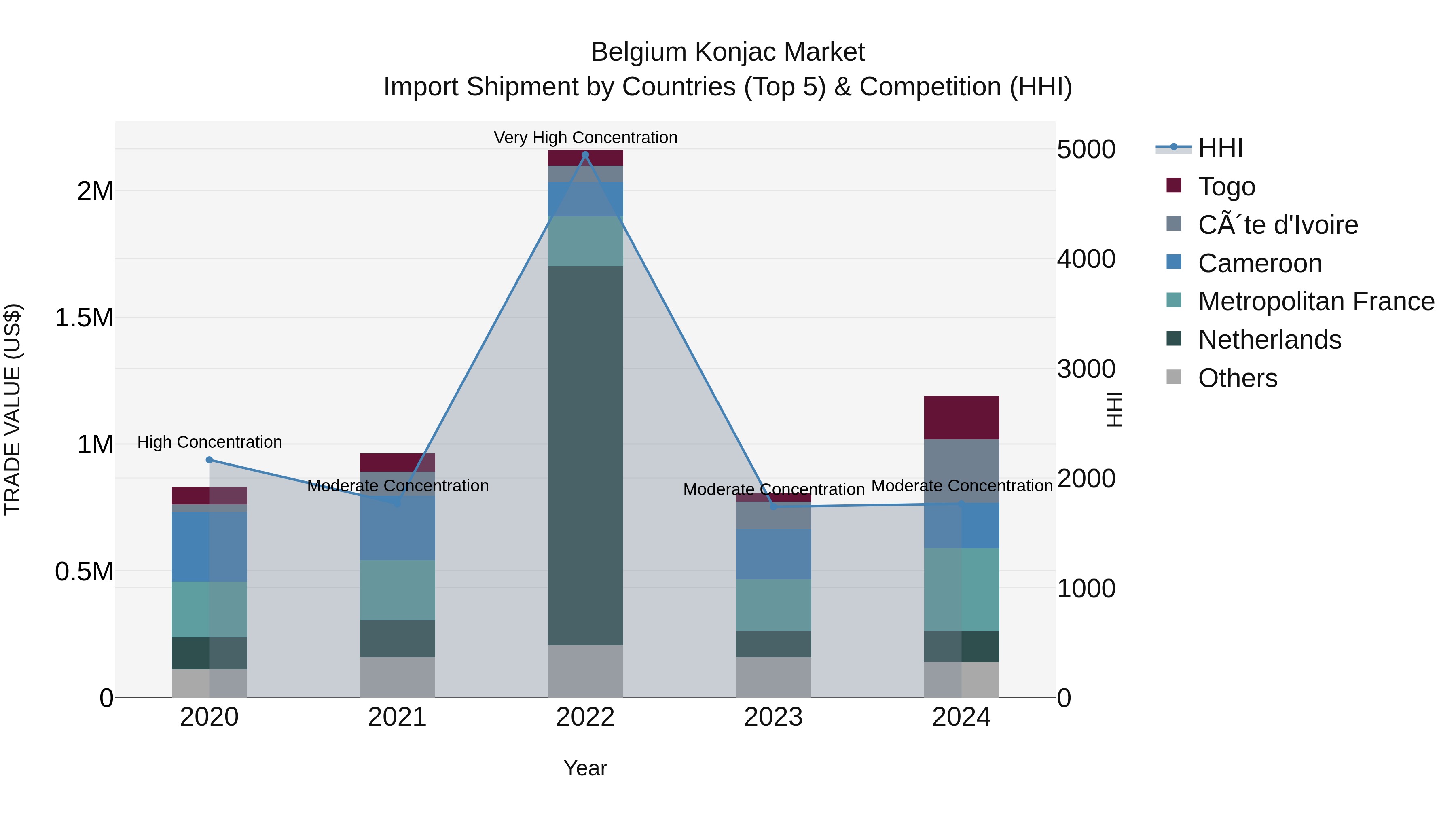 Belgium Konjac Market Top 5 Importing Countries and Market Competition (HHI) Analysis