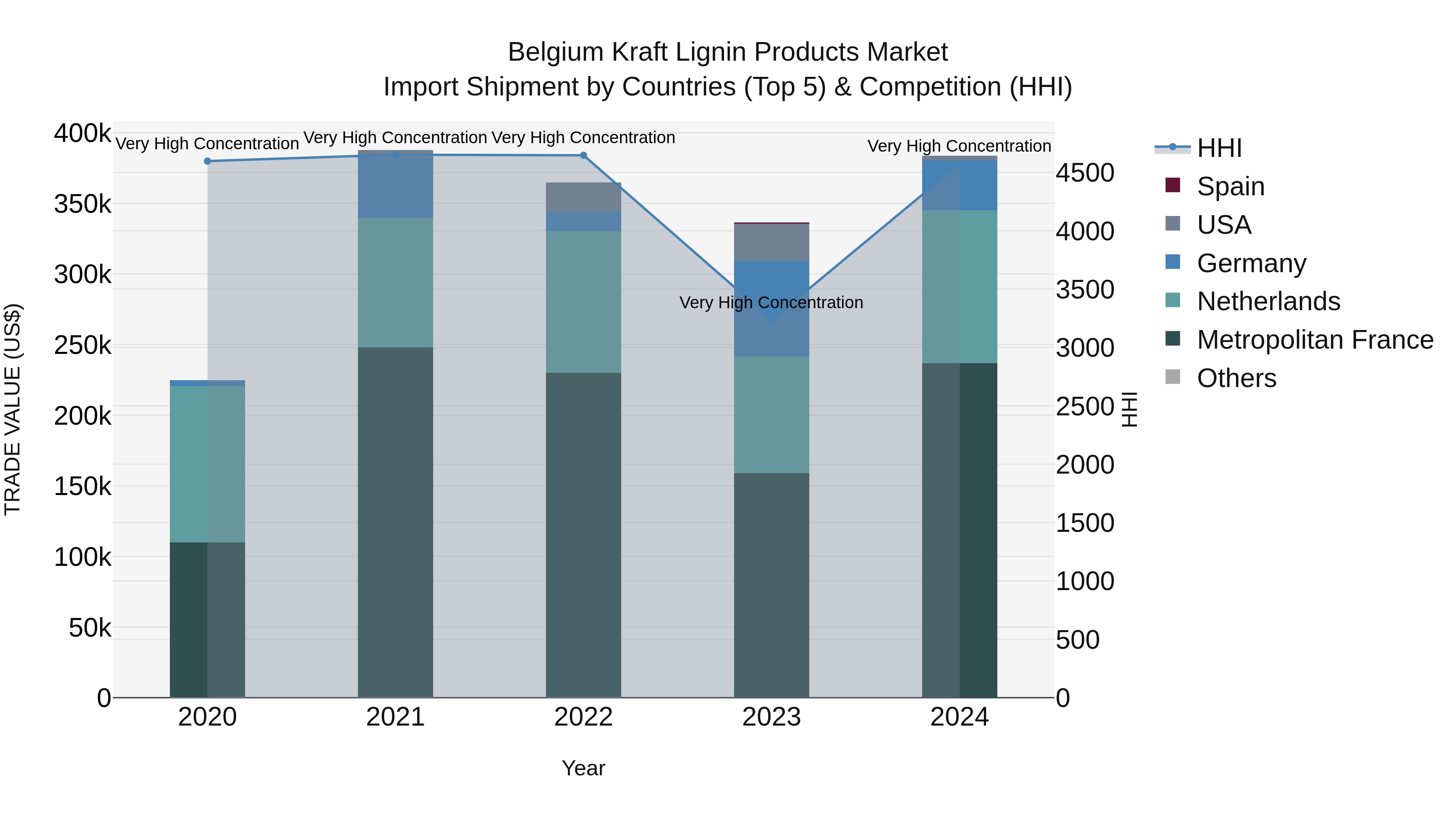 Belgium Kraft Lignin Products Market Top 5 Importing Countries and Market Competition (HHI) Analysis