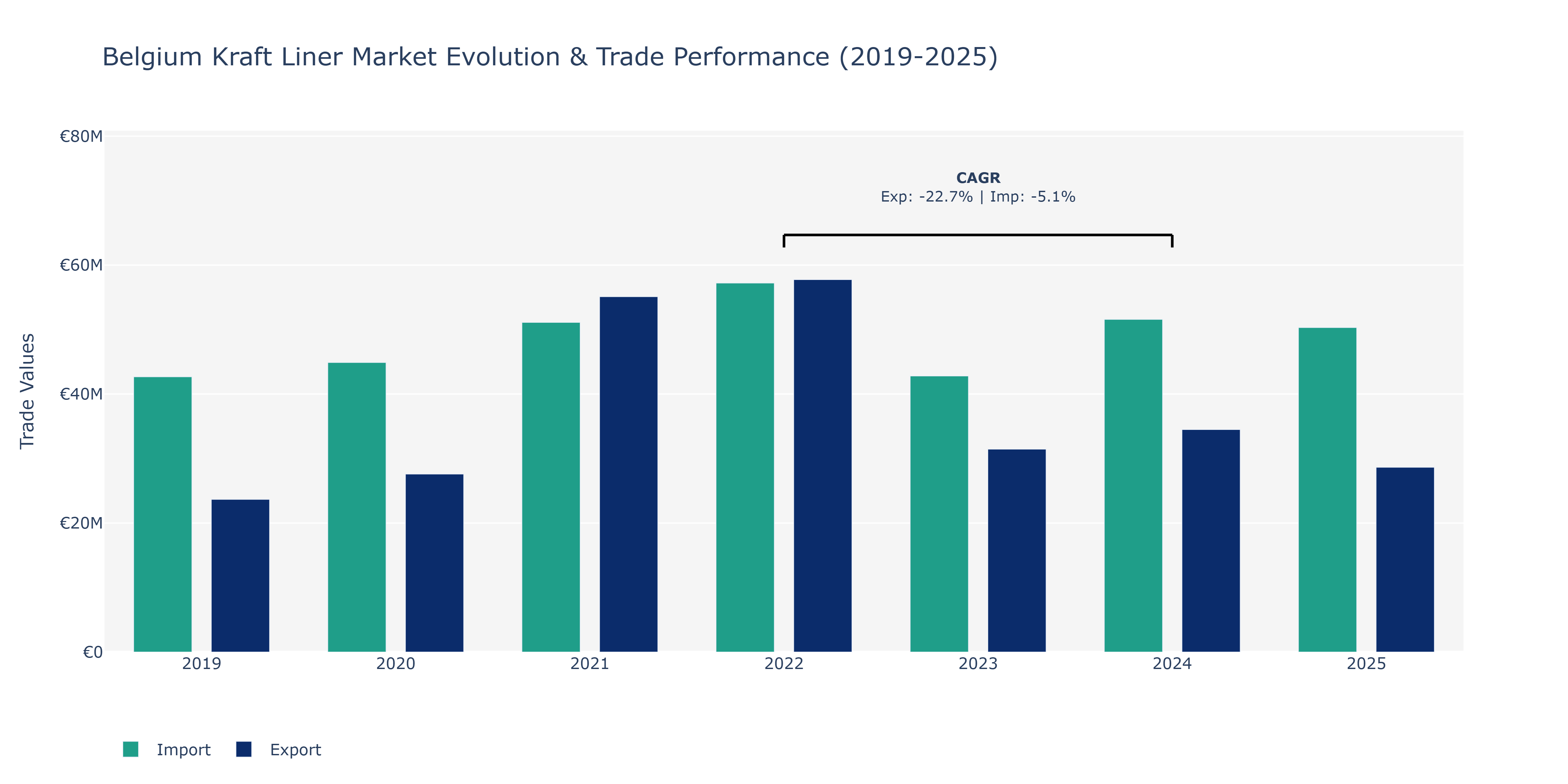 Belgium Kraft Liner Market: Production & Trade Performance (2019-2025)