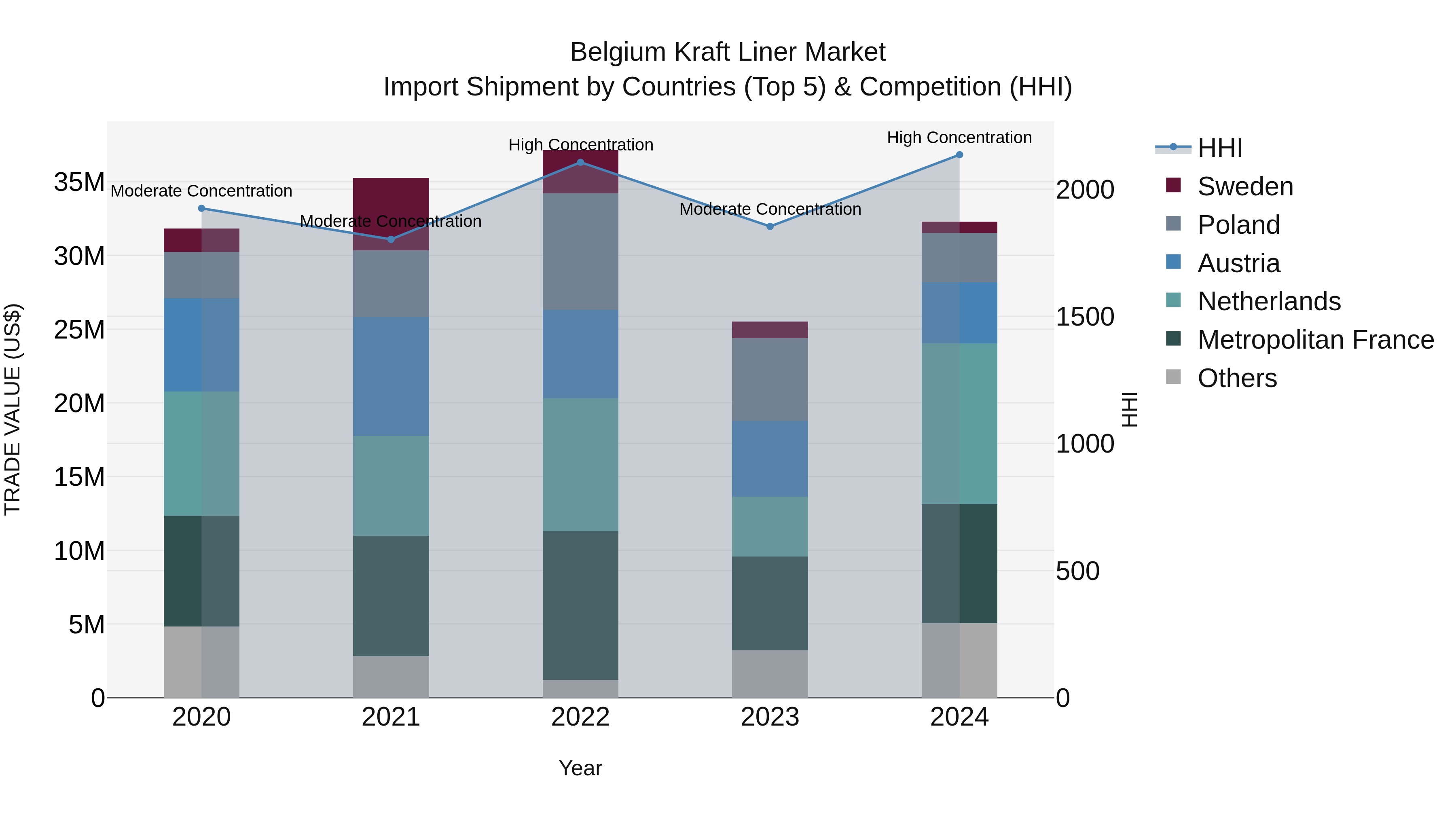 Belgium Kraft Liner Market Top 5 Importing Countries and Market Competition (HHI) Analysis
