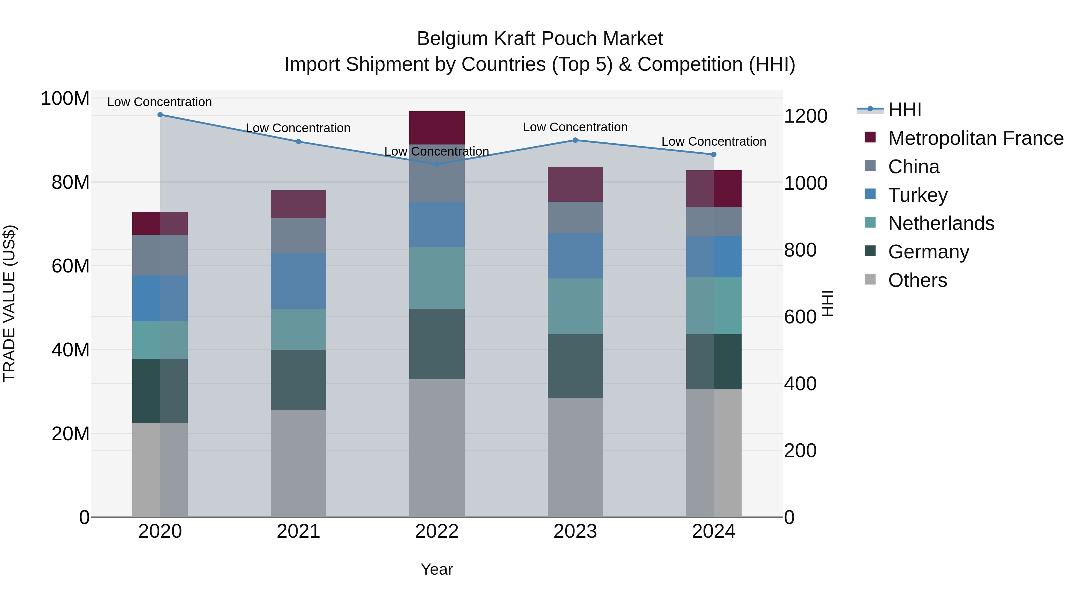 Belgium Kraft Pouch Market Top 5 Importing Countries and Market Competition (HHI) Analysis