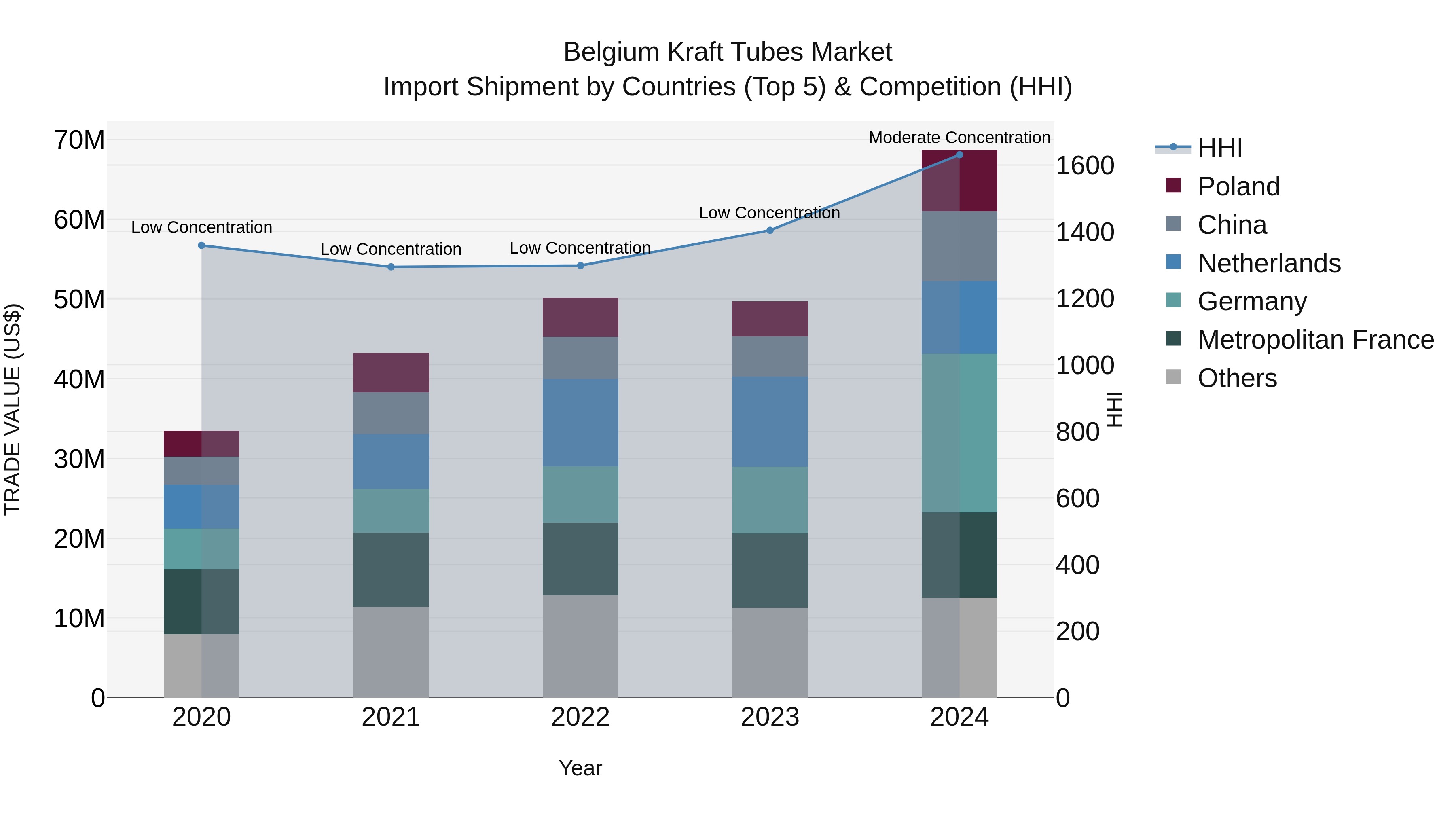 Belgium Kraft Tubes Market Top 5 Importing Countries and Market Competition (HHI) Analysis