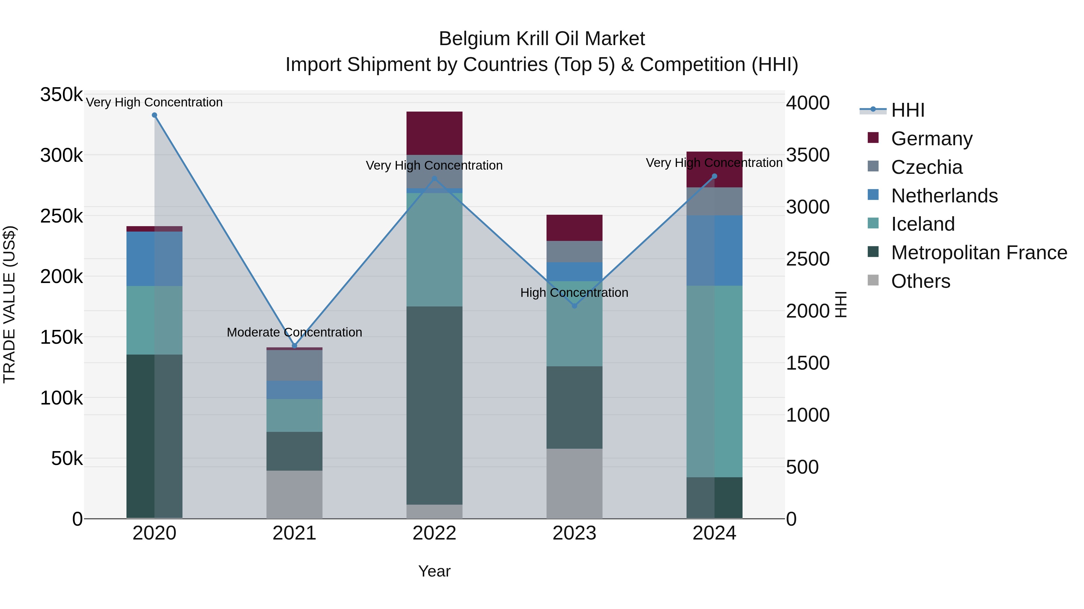 Belgium Krill Oil Market Top 5 Importing Countries and Market Competition (HHI) Analysis