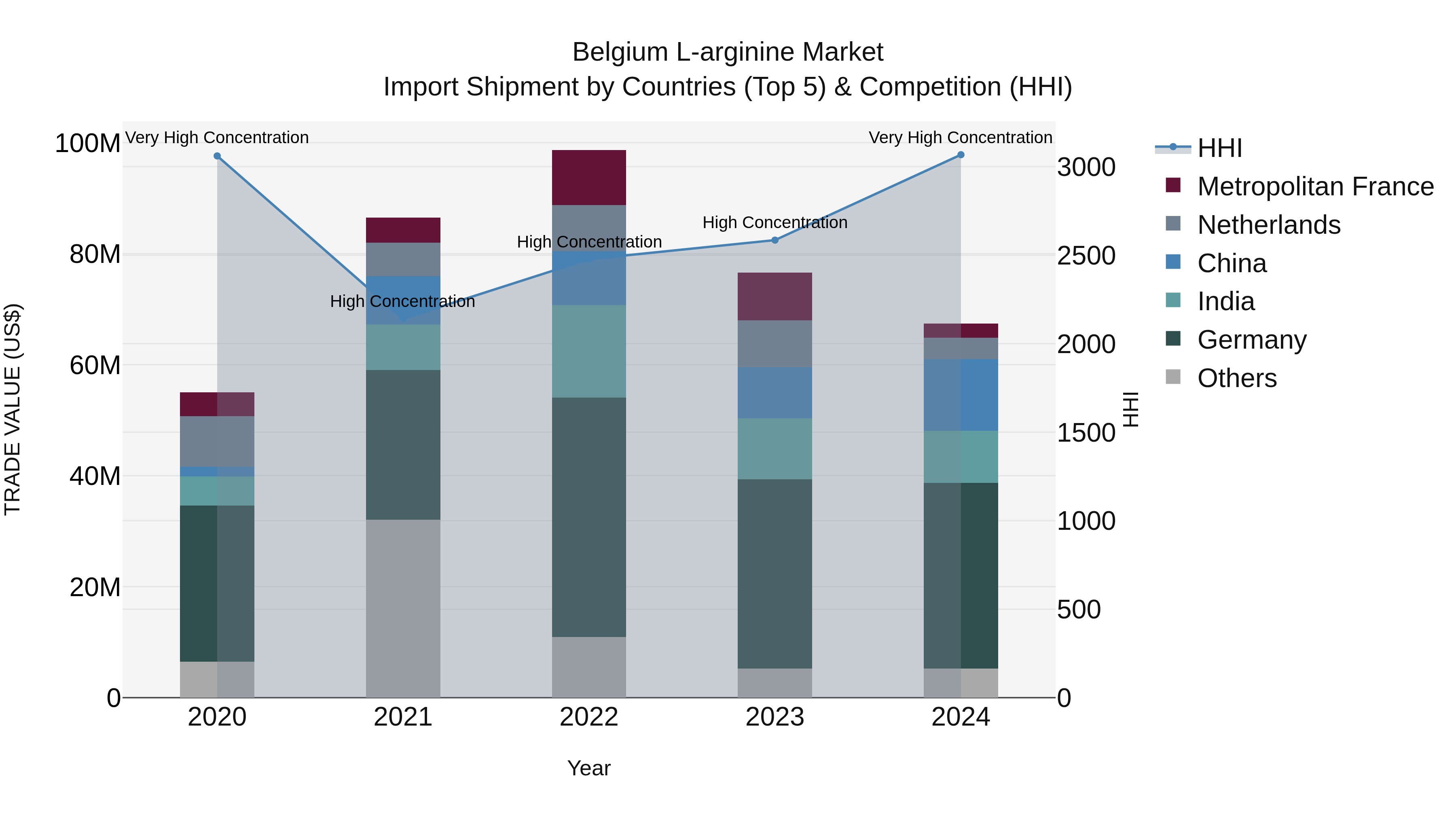 Belgium L-arginine Market Top 5 Importing Countries and Market Competition (HHI) Analysis