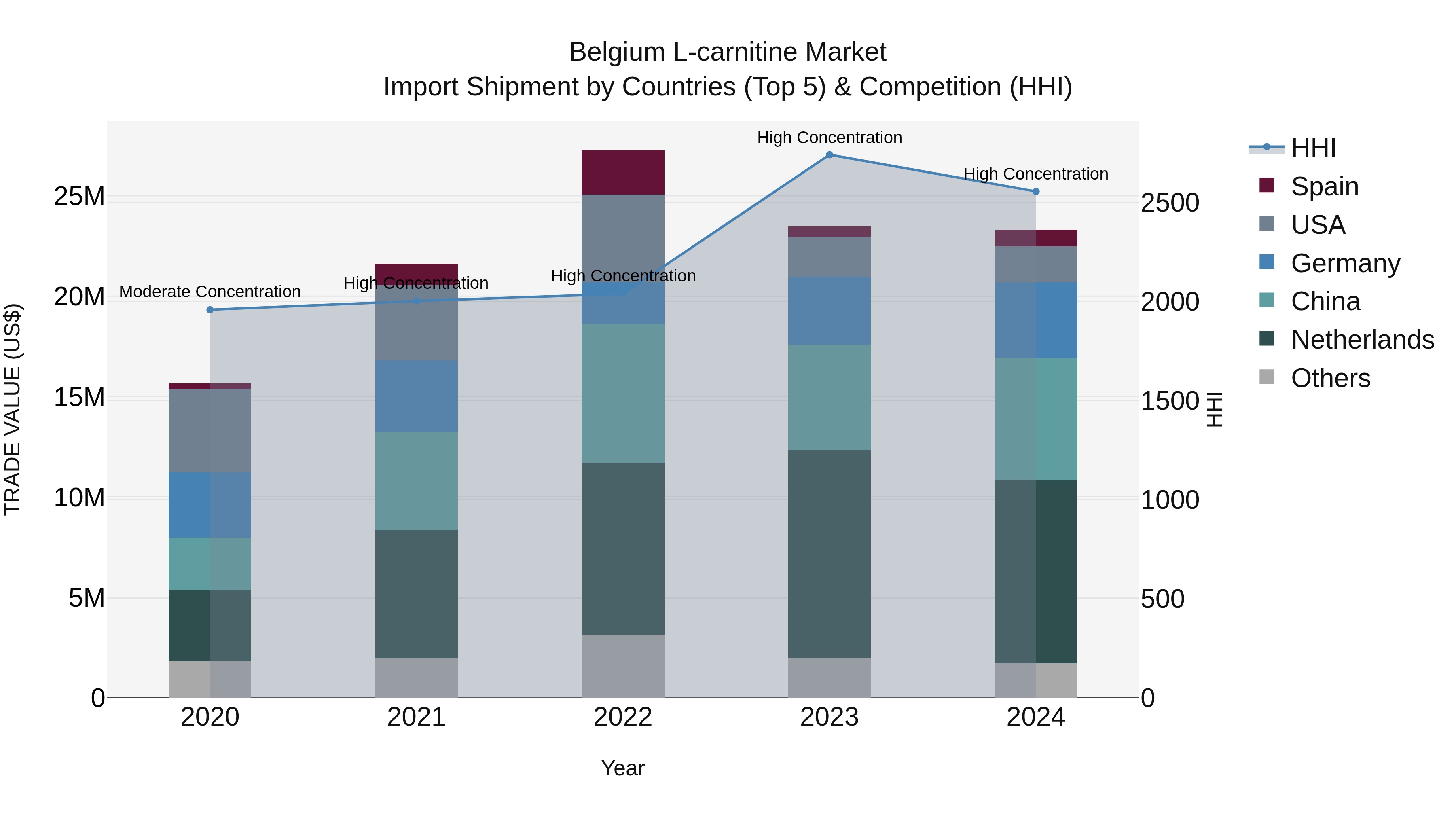 Belgium L-carnitine Market Top 5 Importing Countries and Market Competition (HHI) Analysis