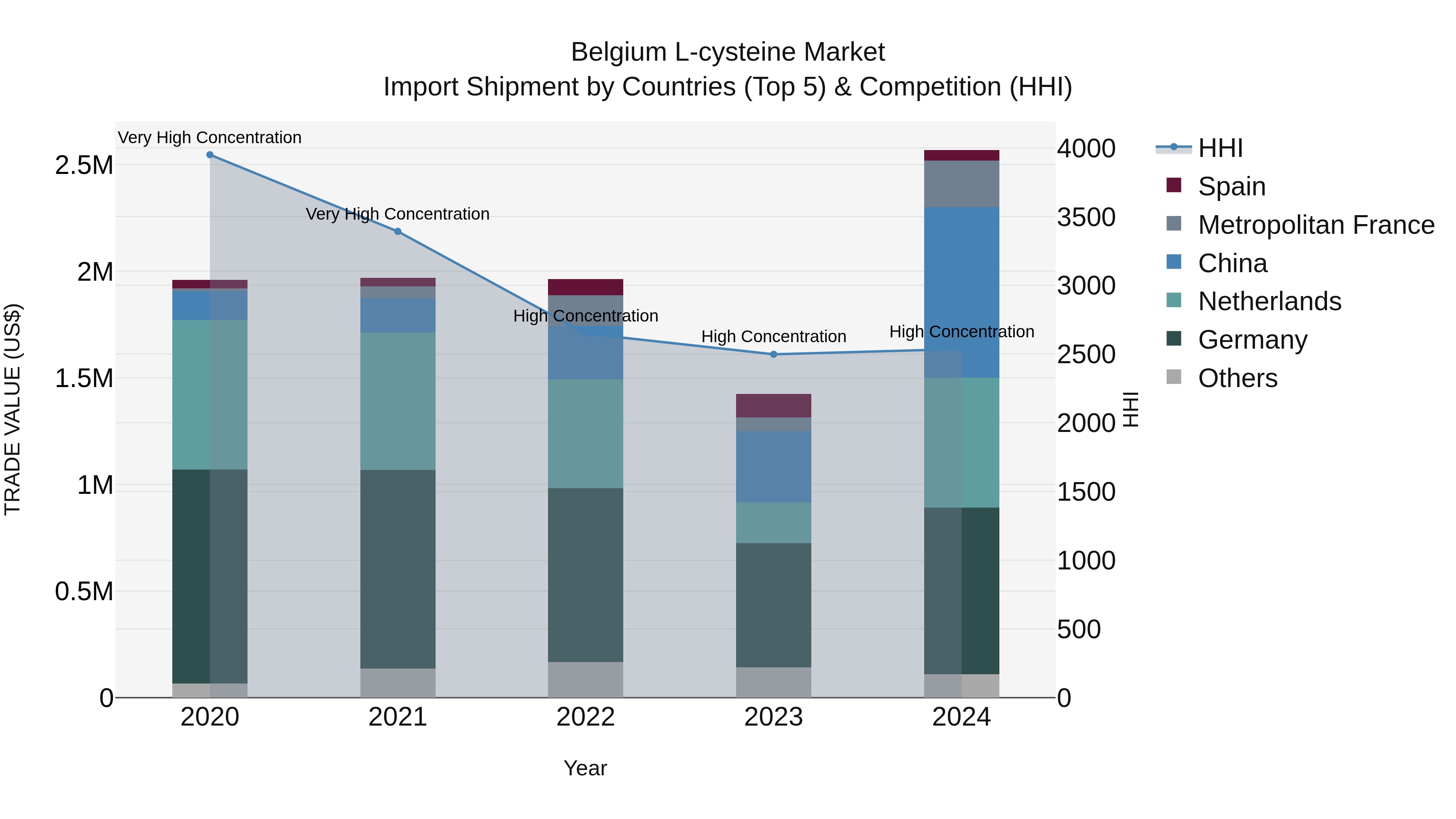 Belgium L-cysteine Market Top 5 Importing Countries and Market Competition (HHI) Analysis