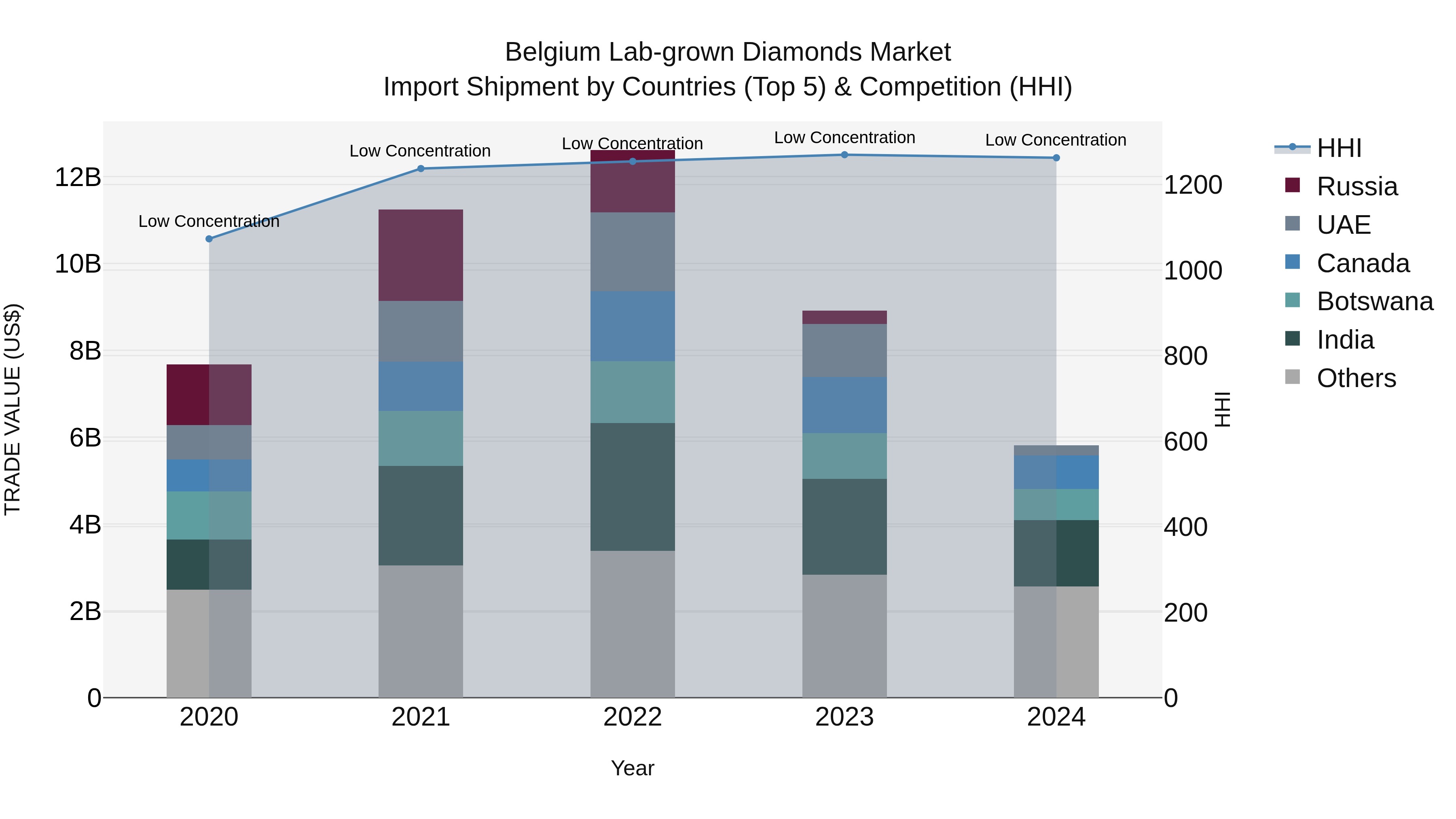 Belgium Lab-grown Diamonds Market Top 5 Importing Countries and Market Competition (HHI) Analysis