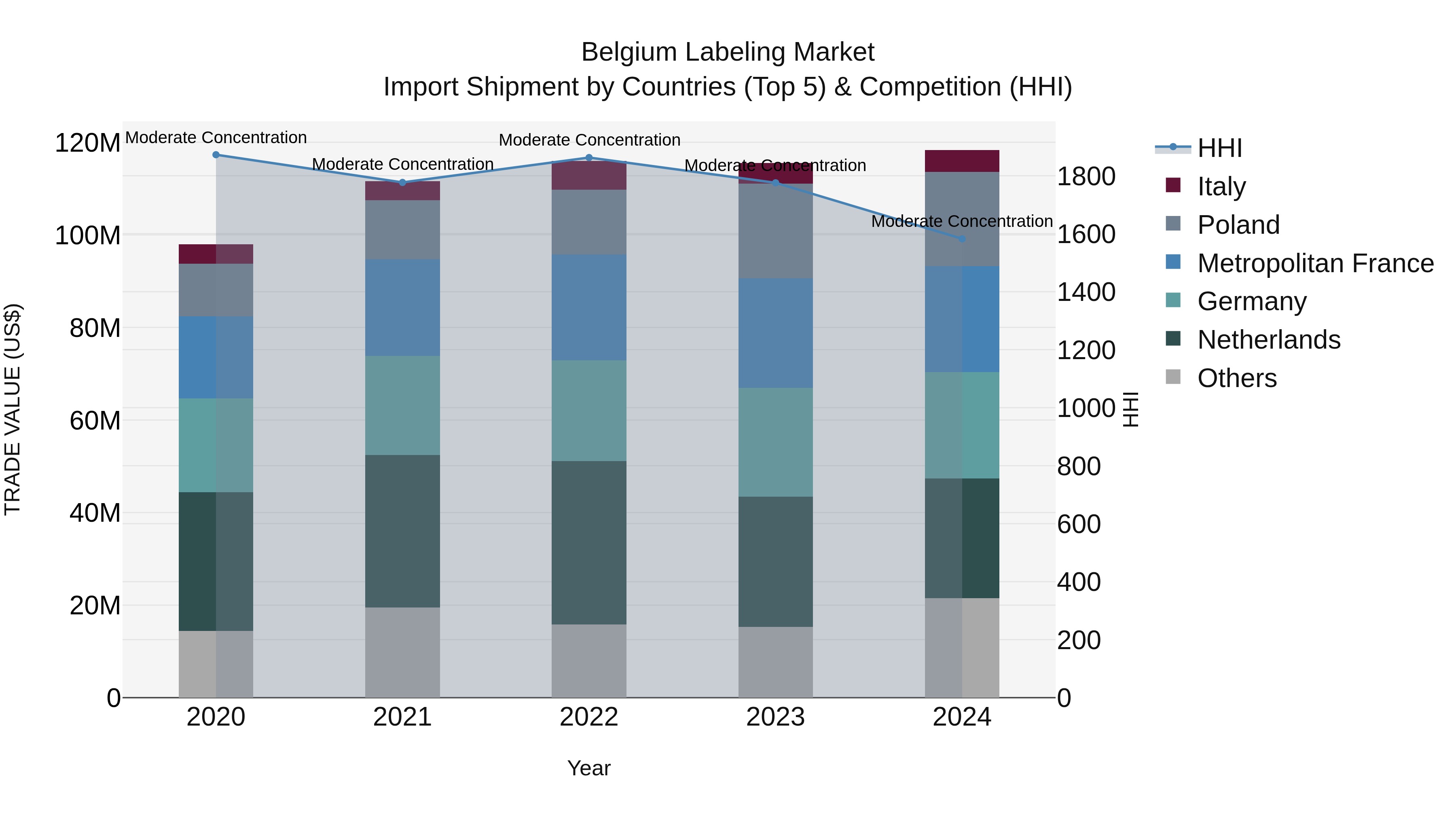 Belgium Labeling Market Top 5 Importing Countries and Market Competition (HHI) Analysis