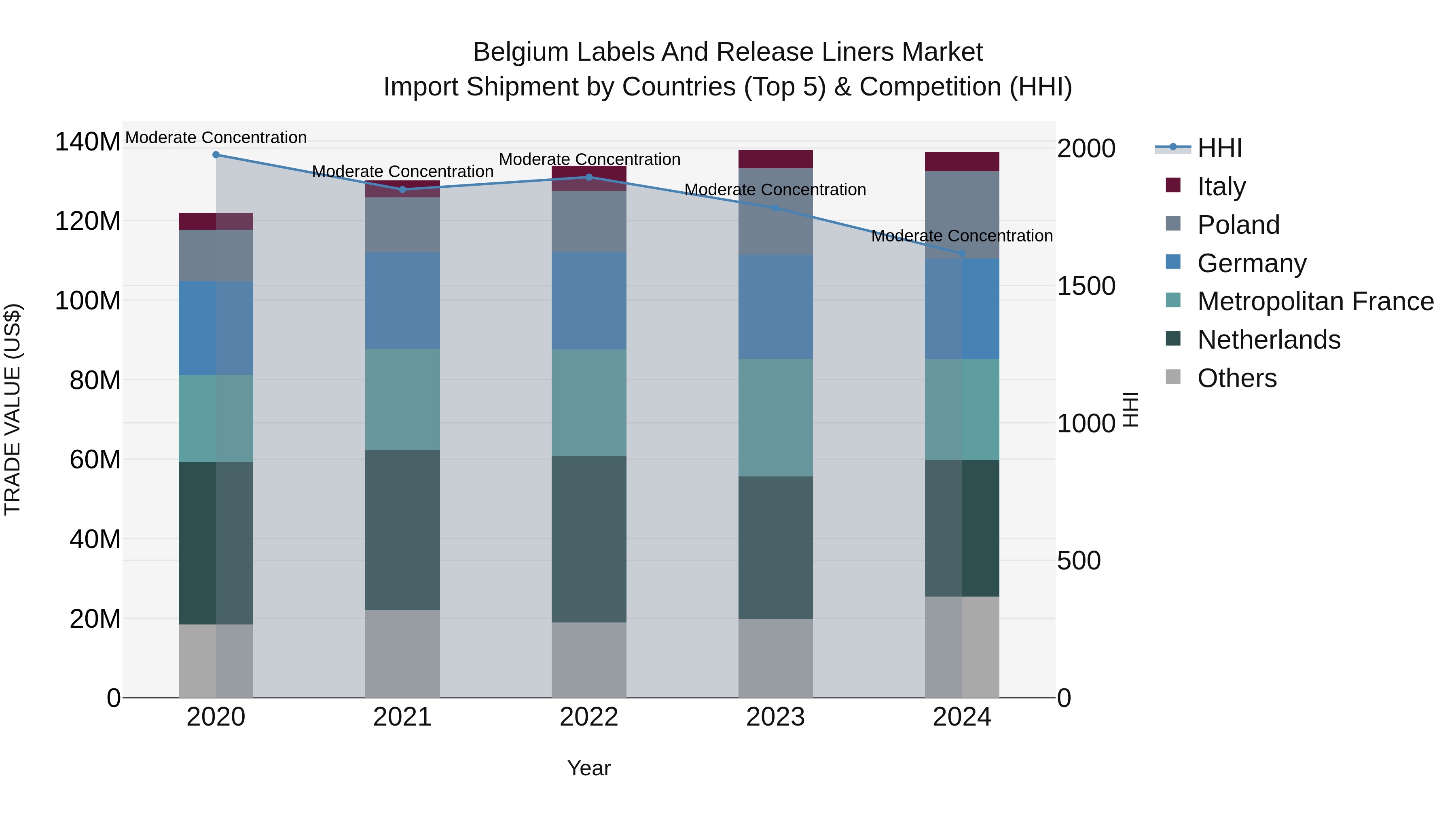 Belgium Labels and Release Liners Market Top 5 Importing Countries and Market Competition (HHI) Analysis