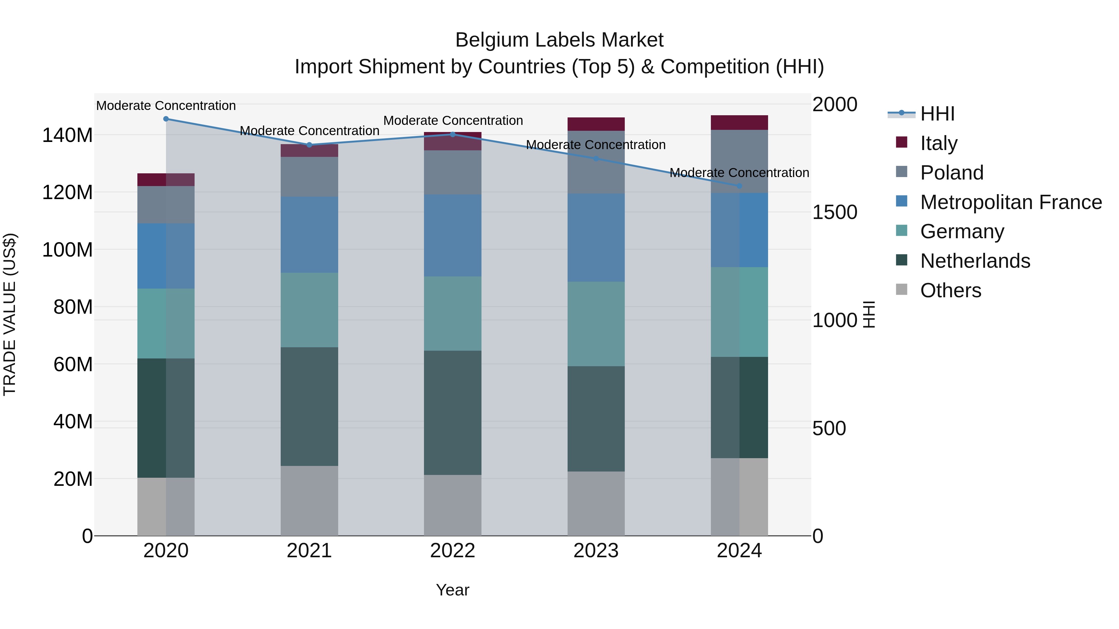 Belgium Labels Market Top 5 Importing Countries and Market Competition (HHI) Analysis