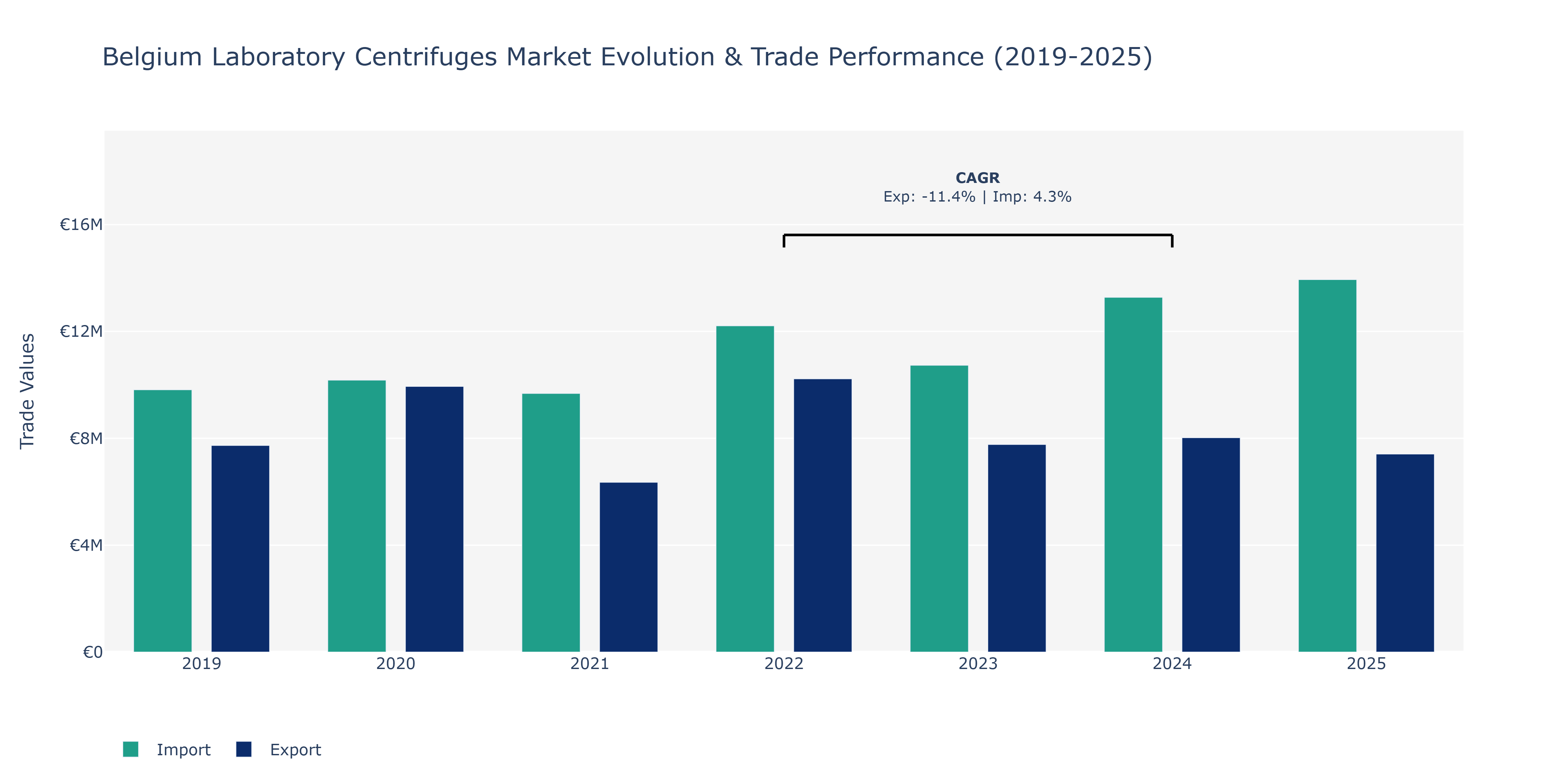 Belgium Laboratory Centrifuges Market: Production & Trade Performance (2019-2025)