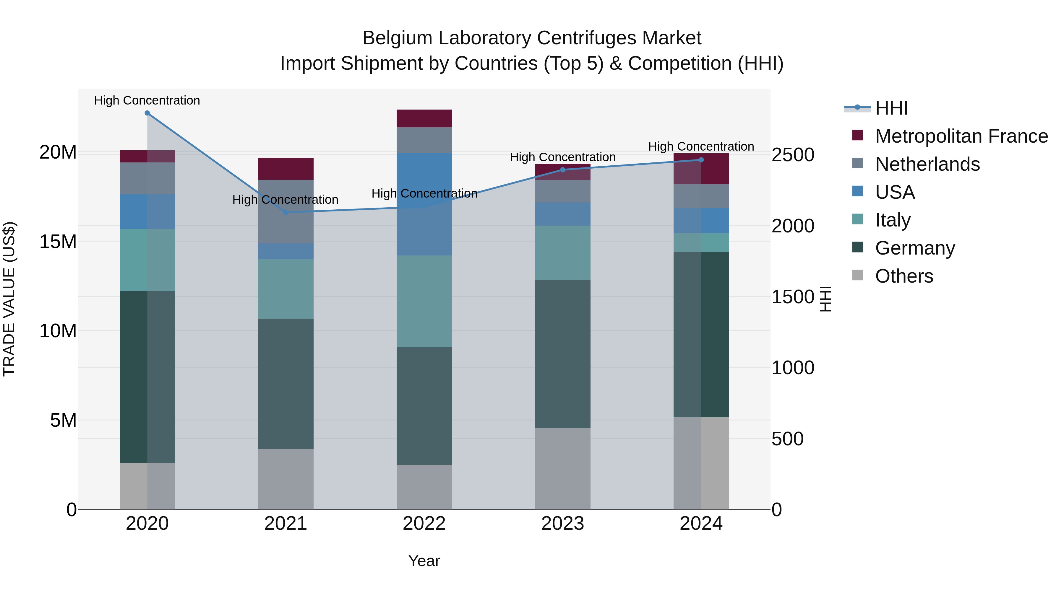 Belgium Laboratory Centrifuges Market Top 5 Importing Countries and Market Competition (HHI) Analysis