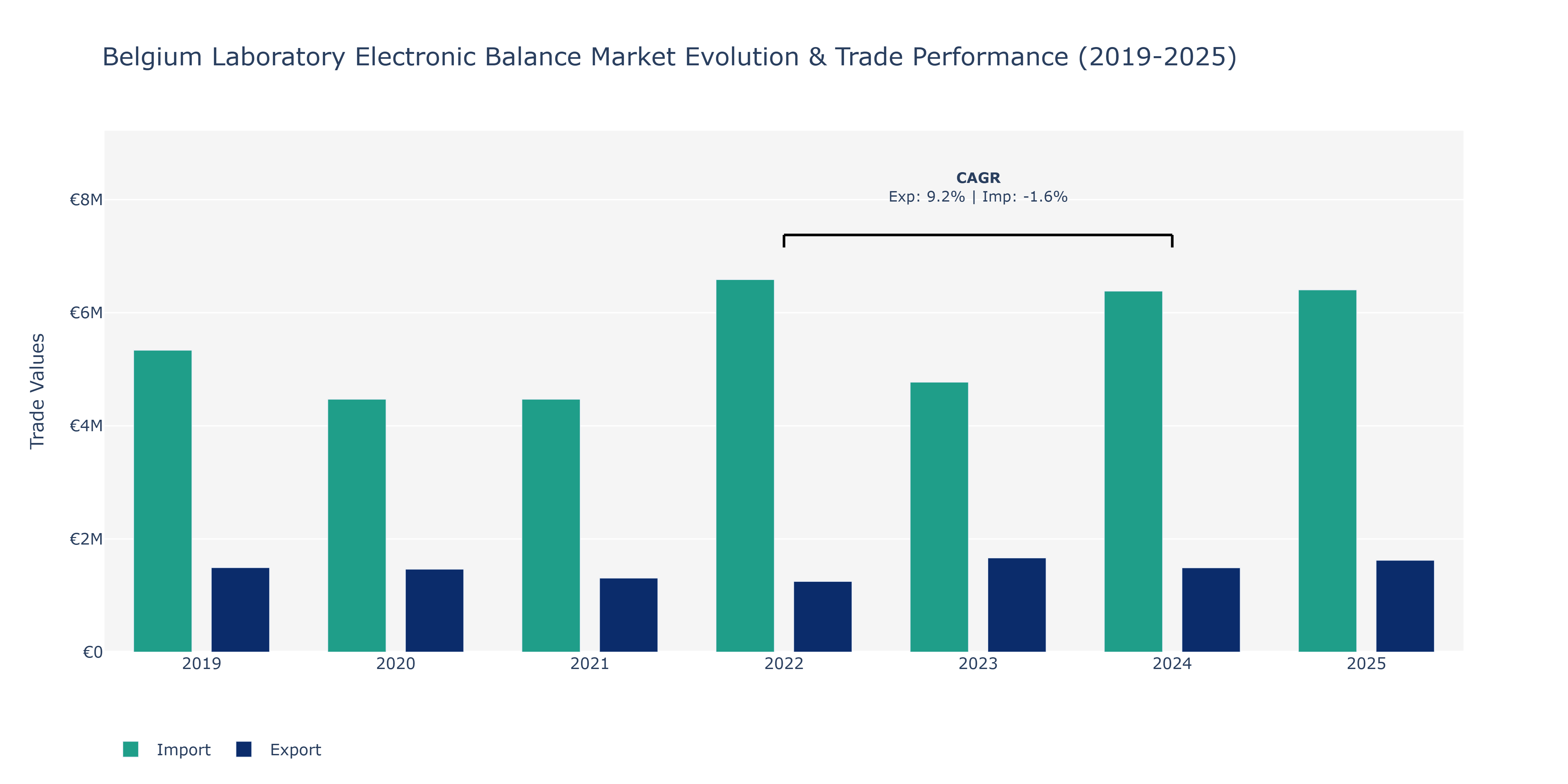 Belgium Laboratory Electronic Balance Market: Production & Trade Performance (2019-2025)