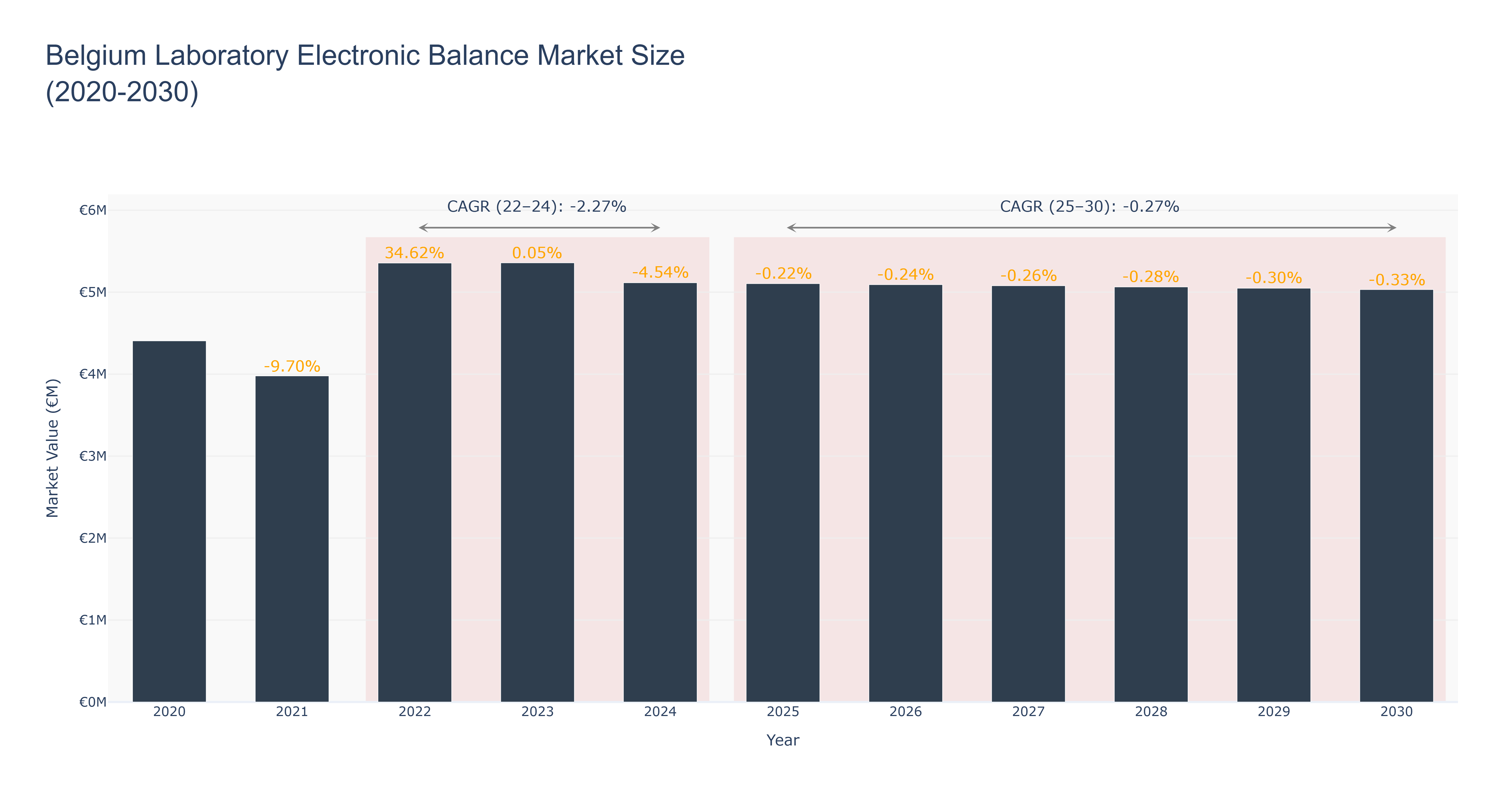 Belgium Laboratory Electronic Balance Market Size (2020-2030)
