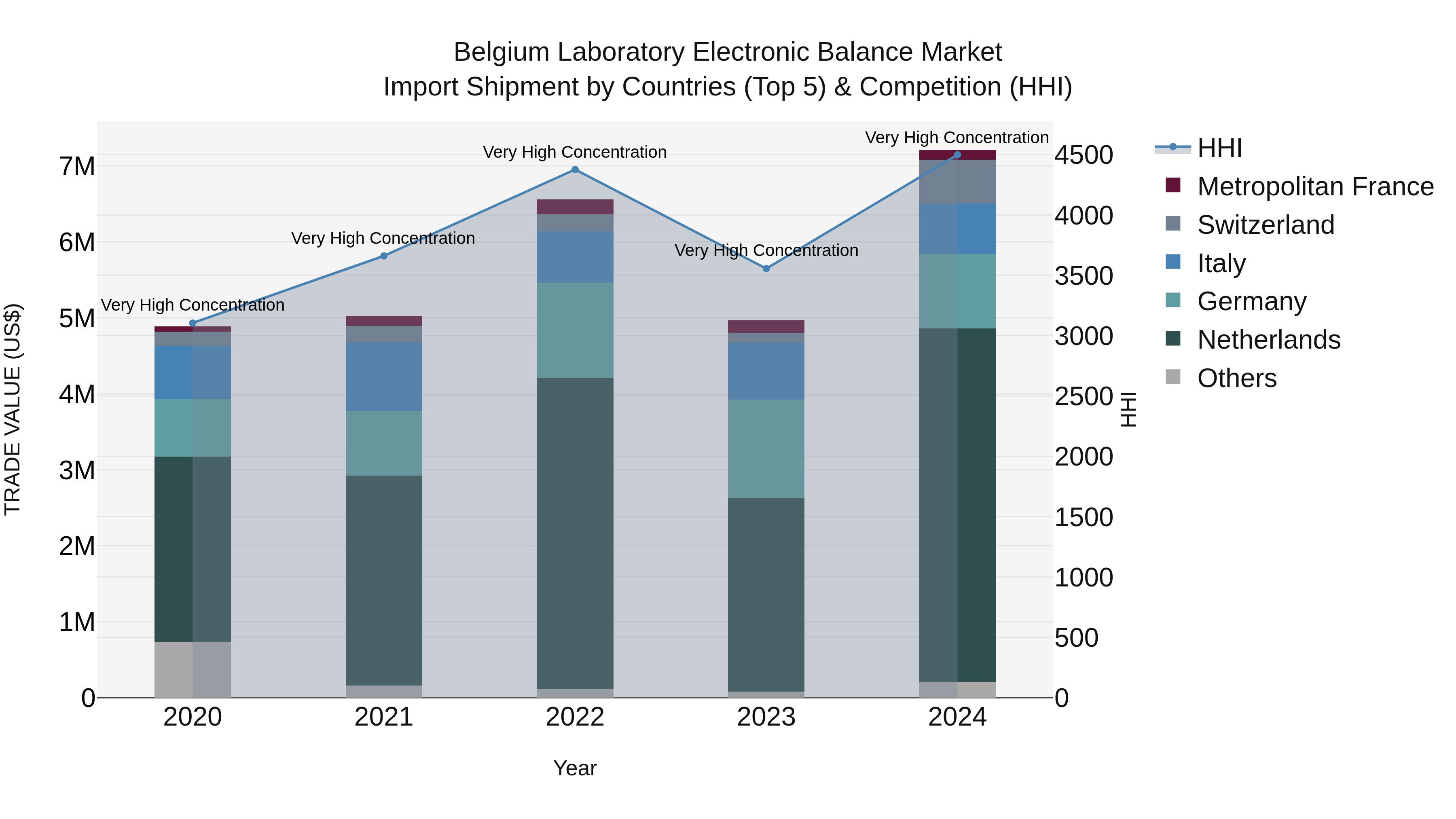 Belgium Laboratory Electronic Balance Market Top 5 Importing Countries and Market Competition (HHI) Analysis