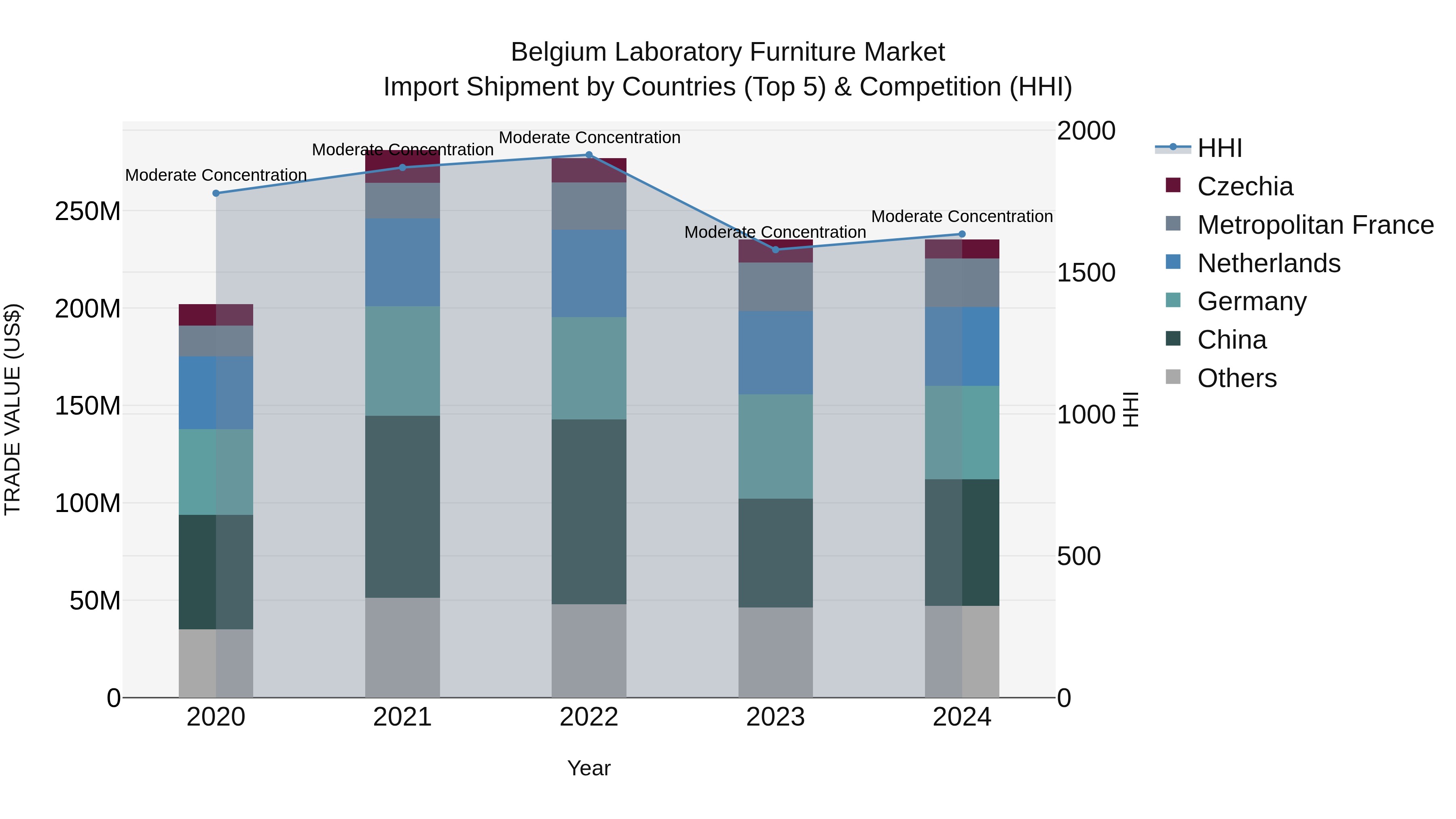 Belgium Laboratory Furniture Market Top 5 Importing Countries and Market Competition (HHI) Analysis