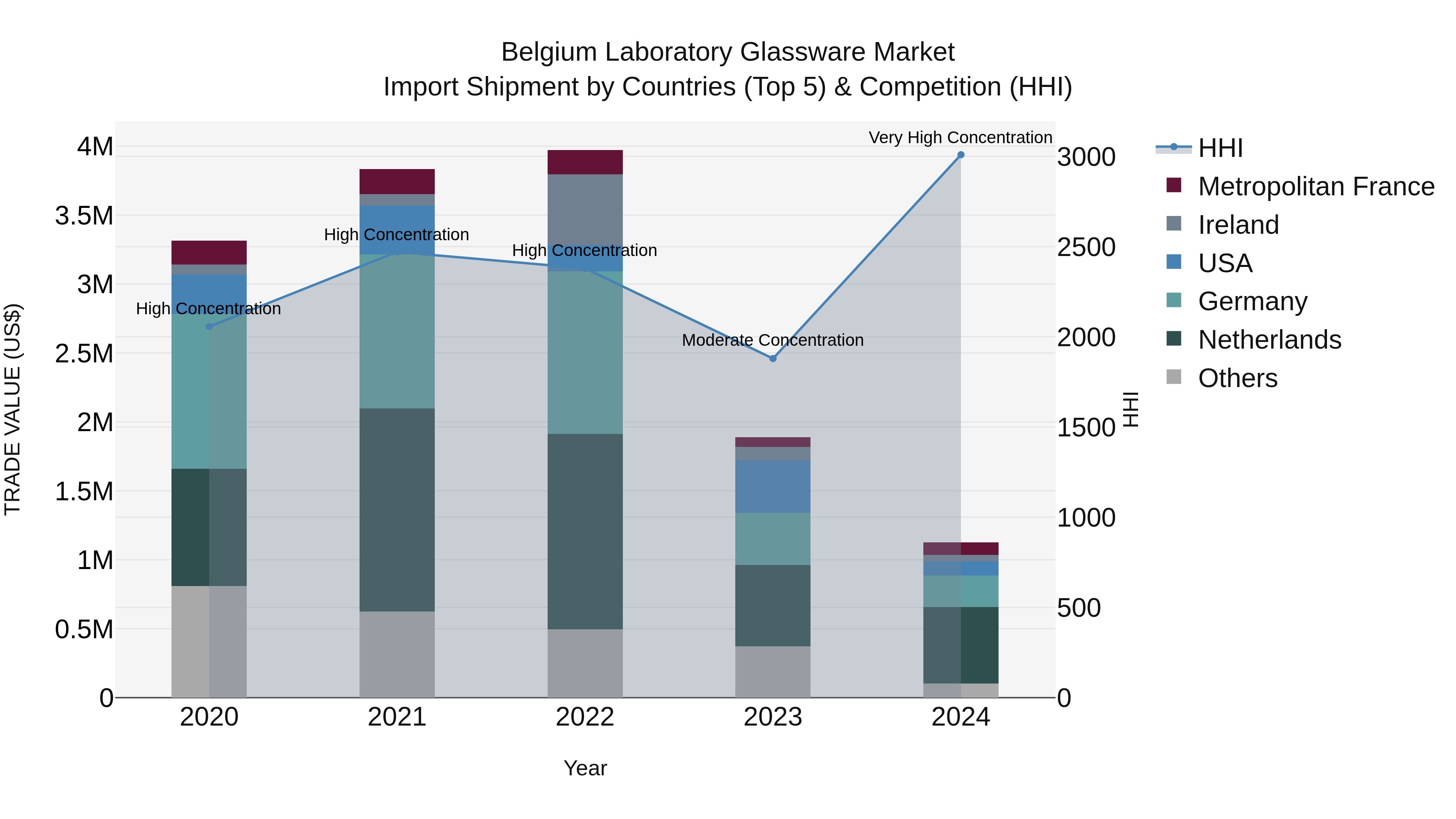 Belgium Laboratory Glassware Market Top 5 Importing Countries and Market Competition (HHI) Analysis