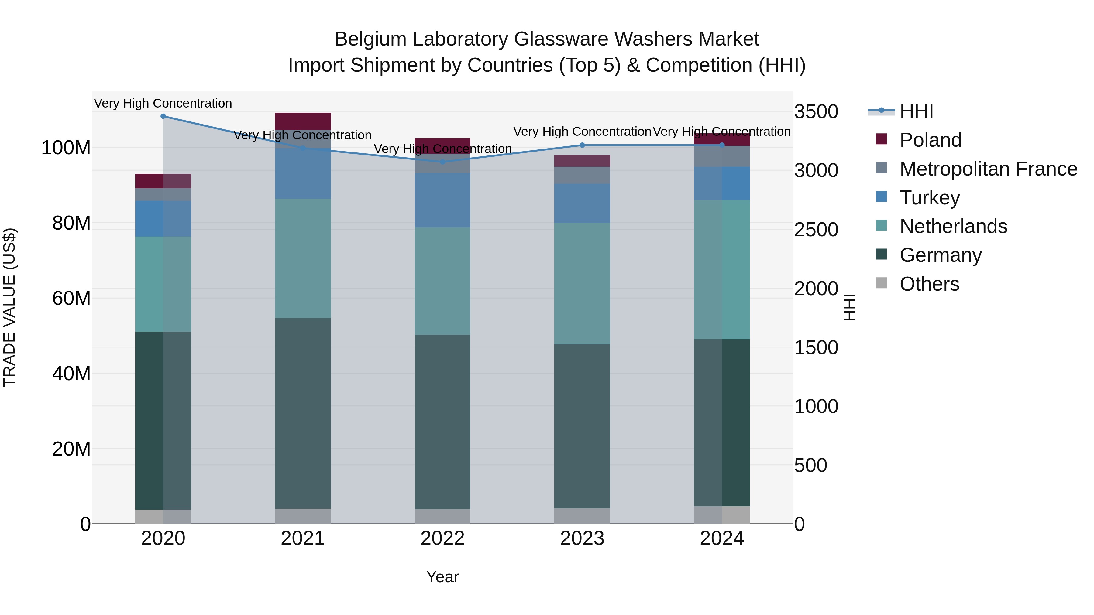 Belgium Laboratory Glassware Washers Market Top 5 Importing Countries and Market Competition (HHI) Analysis