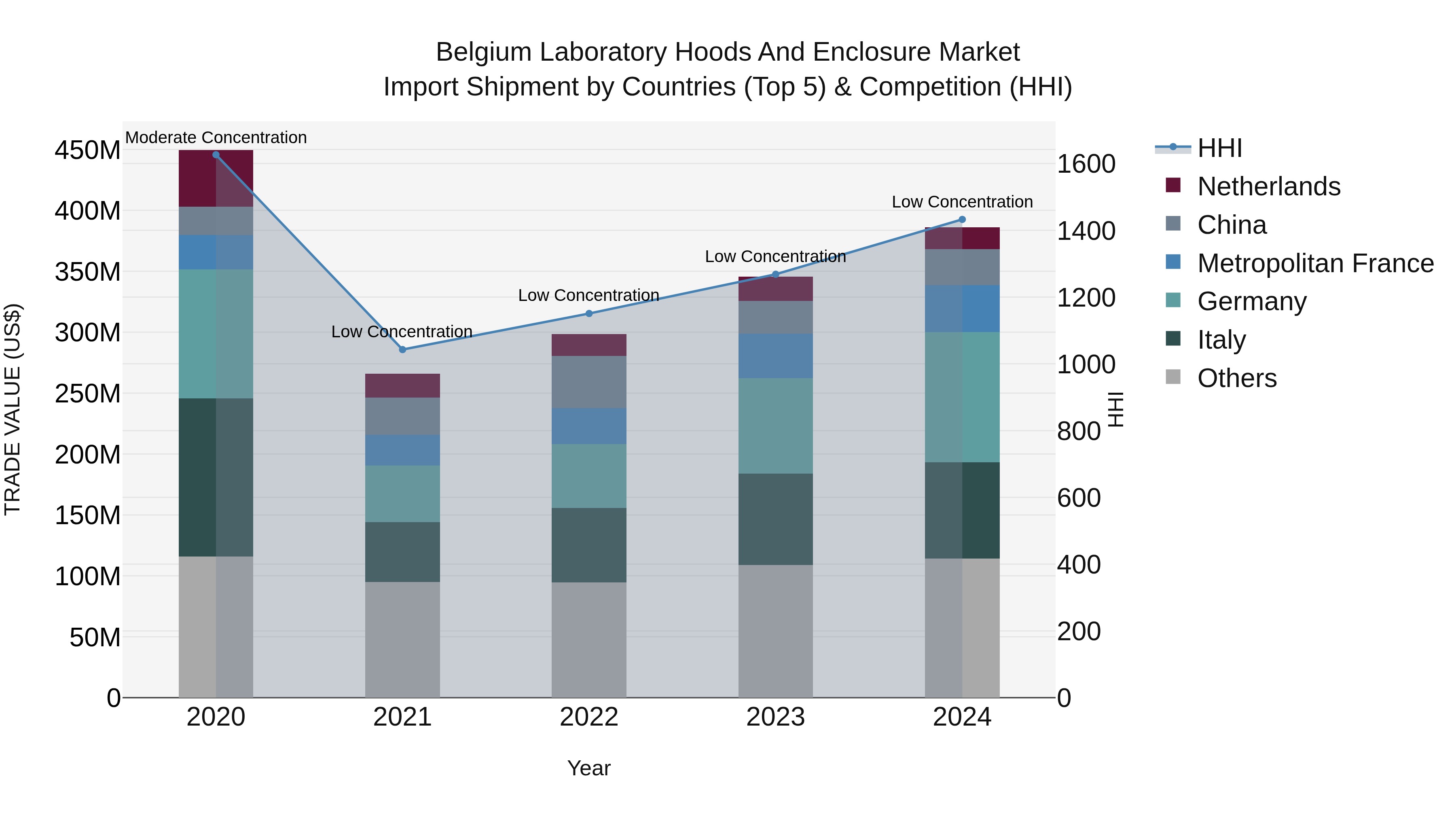 Belgium Laboratory Hoods and Enclosure Market Top 5 Importing Countries and Market Competition (HHI) Analysis