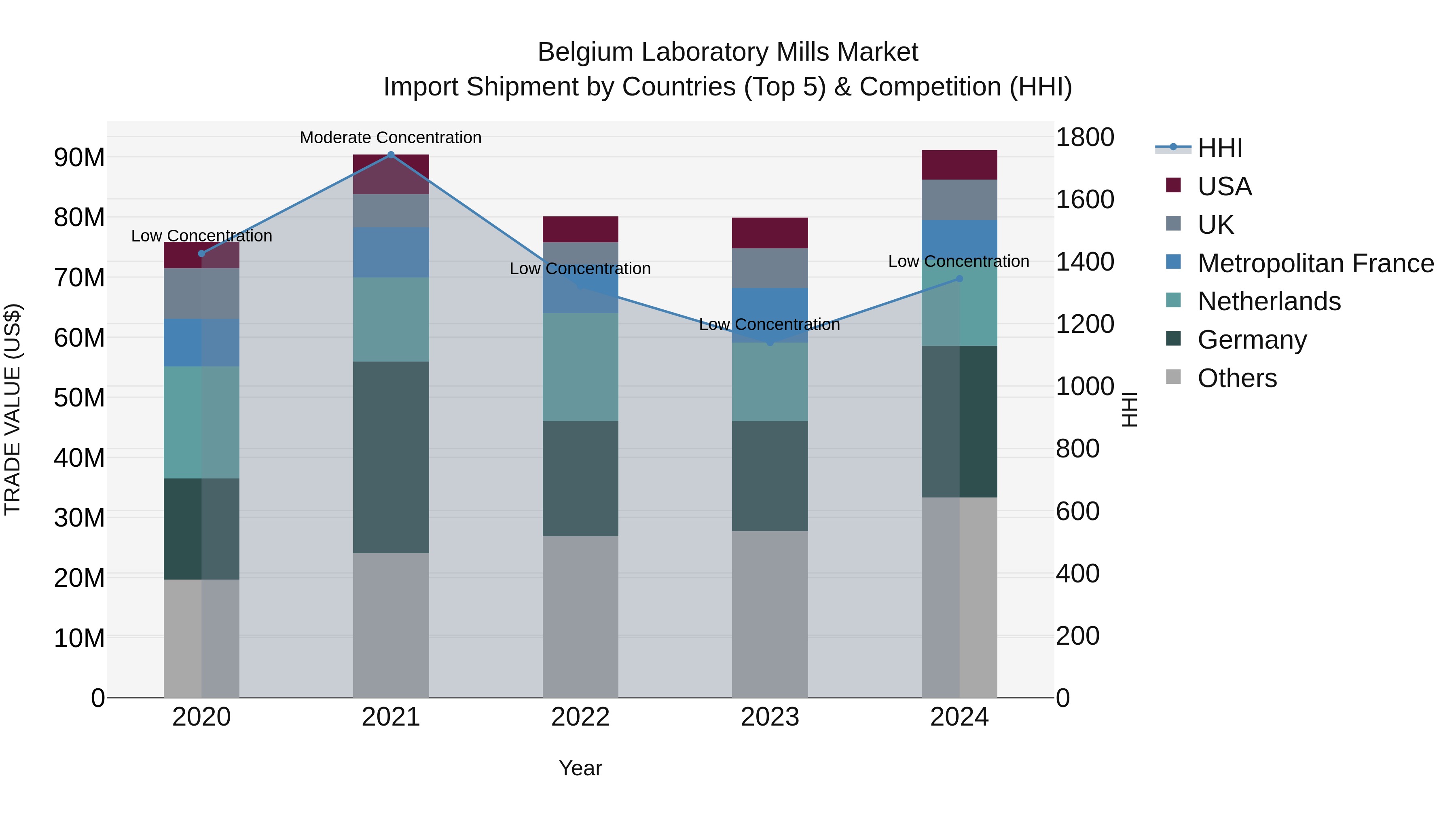 Belgium Laboratory Mills Market Top 5 Importing Countries and Market Competition (HHI) Analysis