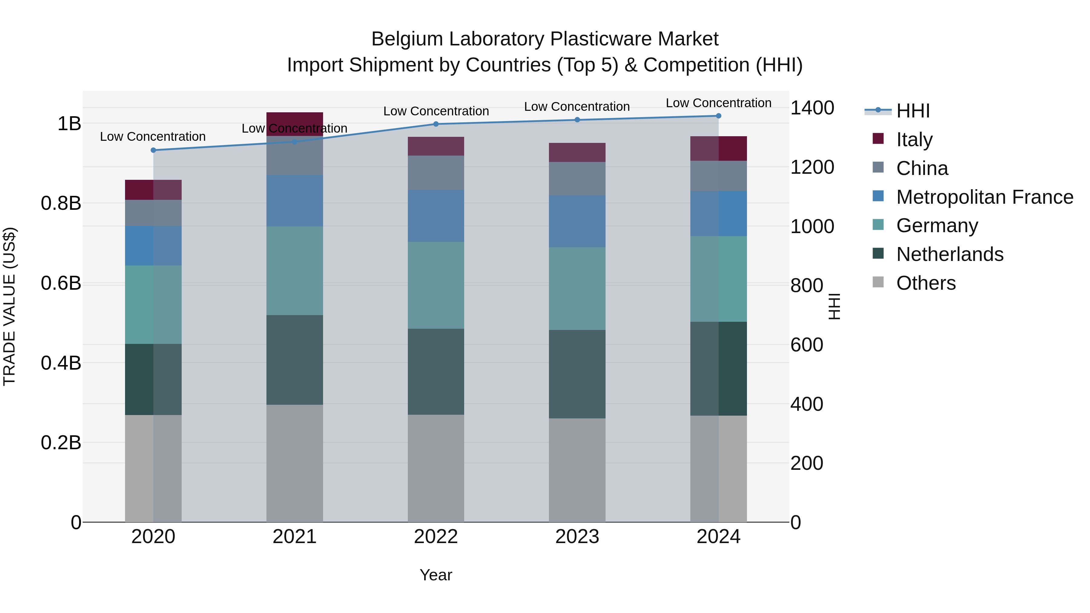 Belgium Laboratory Plasticware Market Top 5 Importing Countries and Market Competition (HHI) Analysis