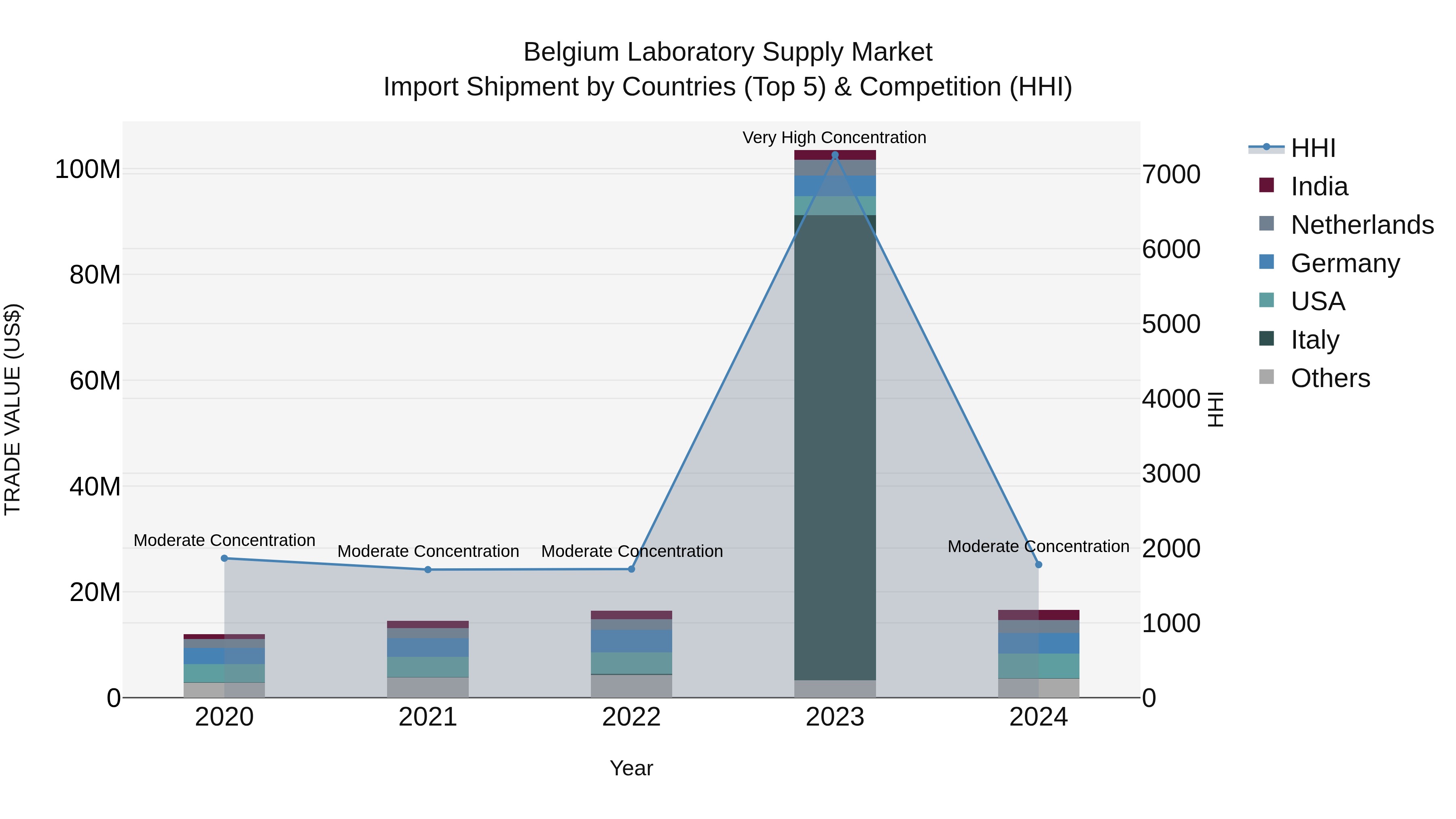 Belgium Laboratory Supply Market Top 5 Importing Countries and Market Competition (HHI) Analysis
