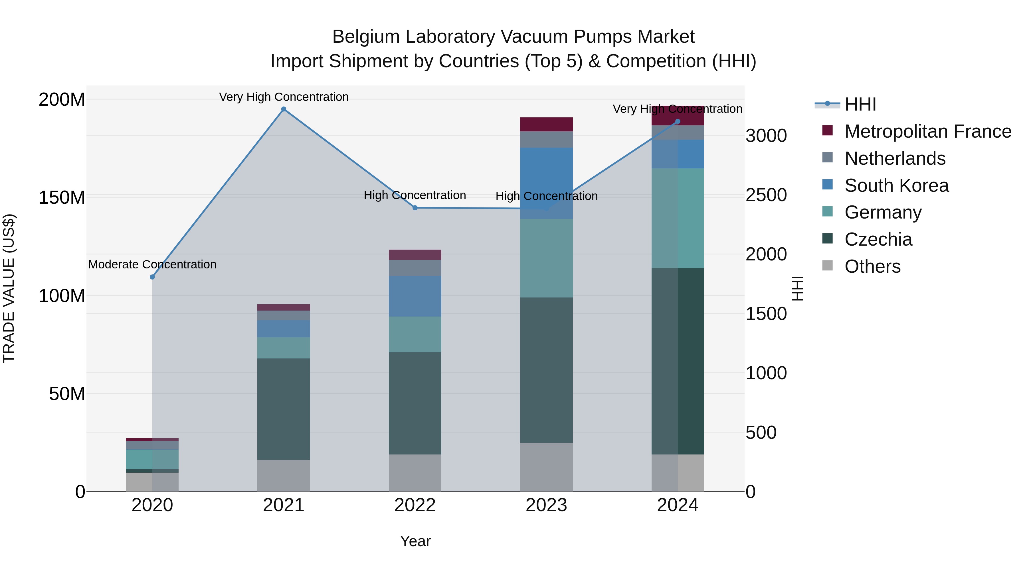 Belgium Laboratory Vacuum Pumps Market Top 5 Importing Countries and Market Competition (HHI) Analysis
