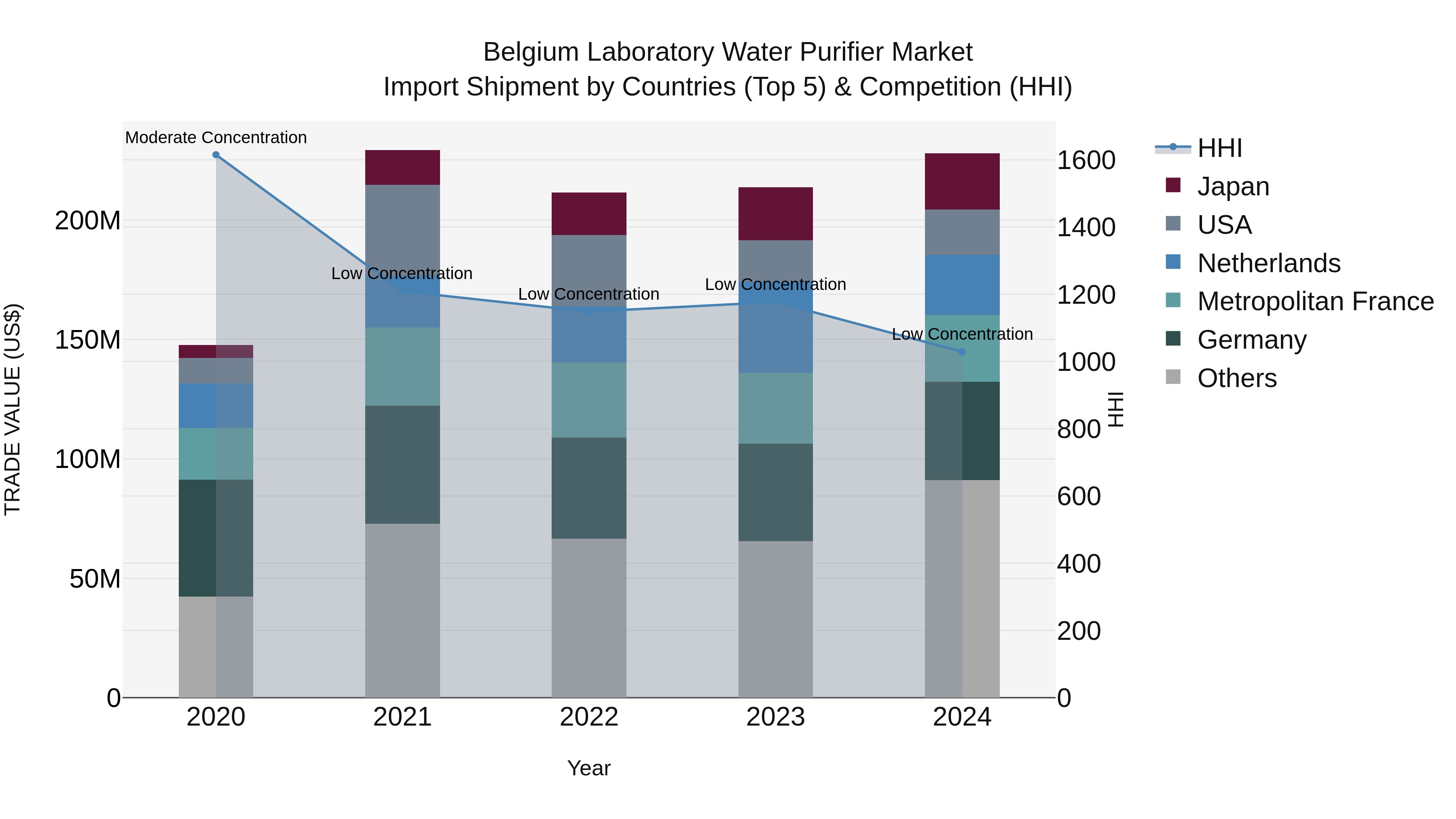 Belgium Laboratory Water Purifier Market Top 5 Importing Countries and Market Competition (HHI) Analysis
