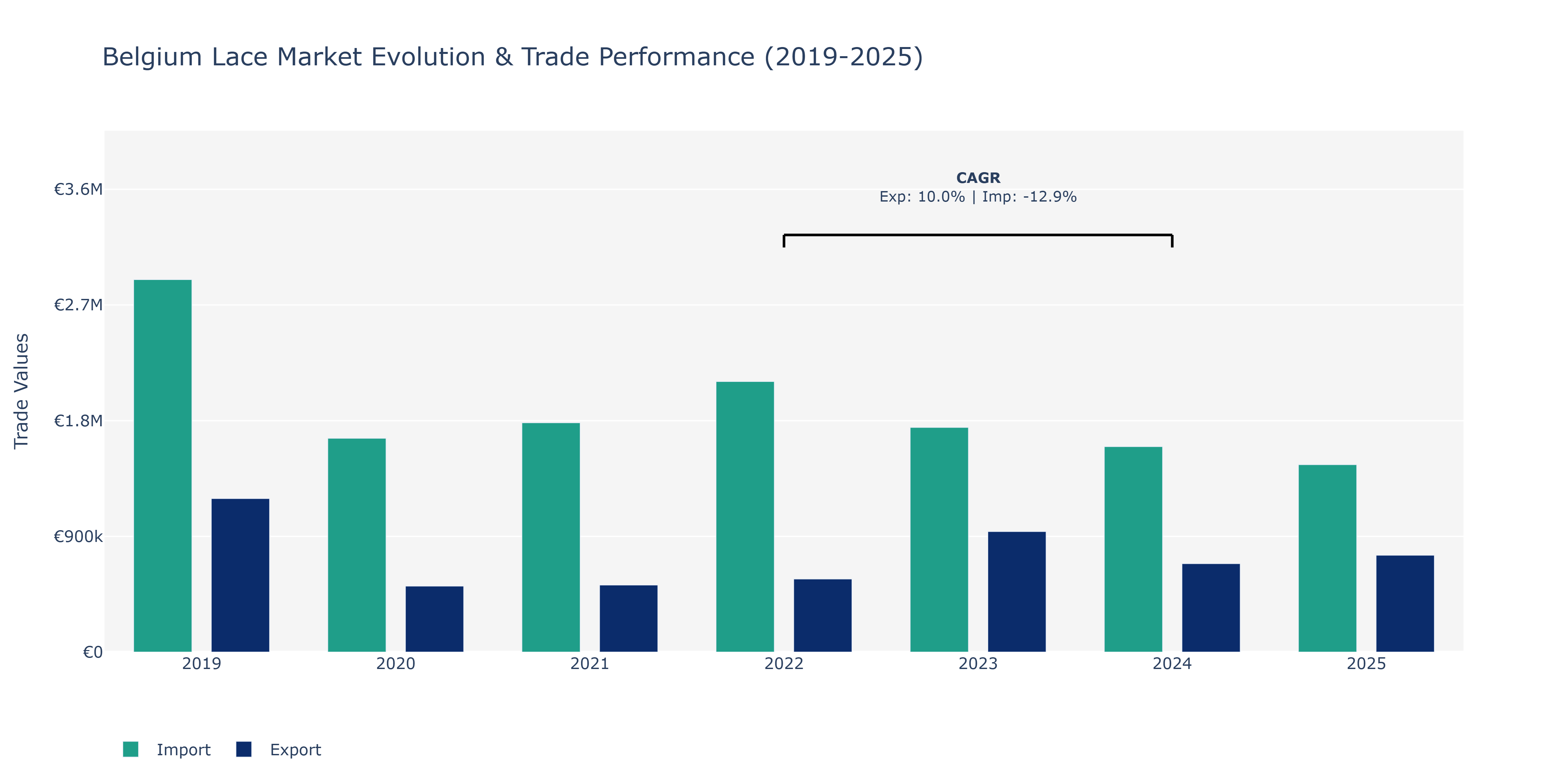 Belgium Lace Market: Production & Trade Performance (2019-2025)