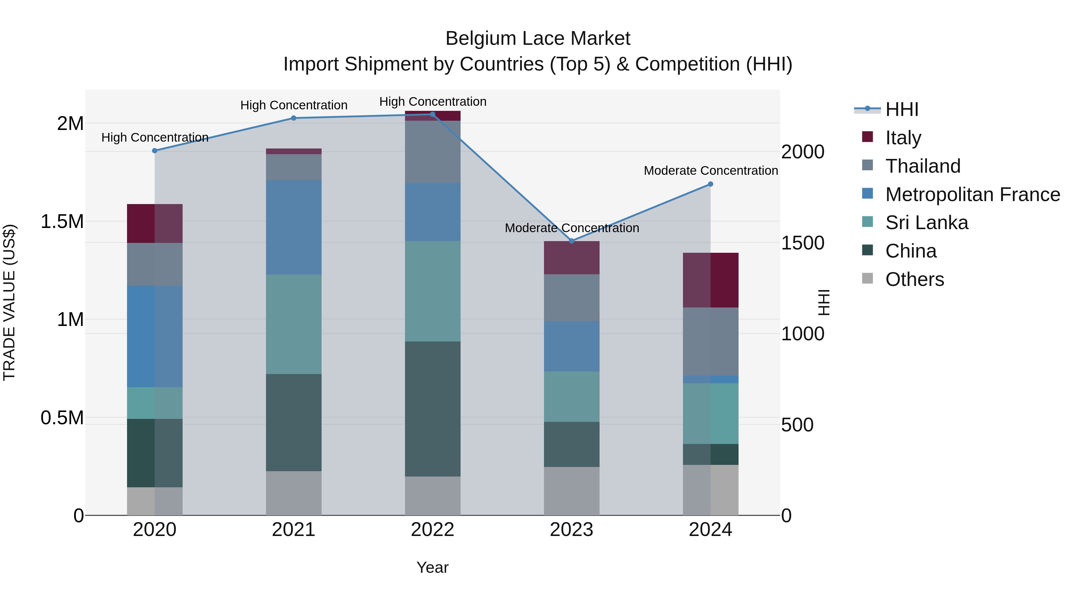 Belgium Lace Market Top 5 Importing Countries and Market Competition (HHI) Analysis