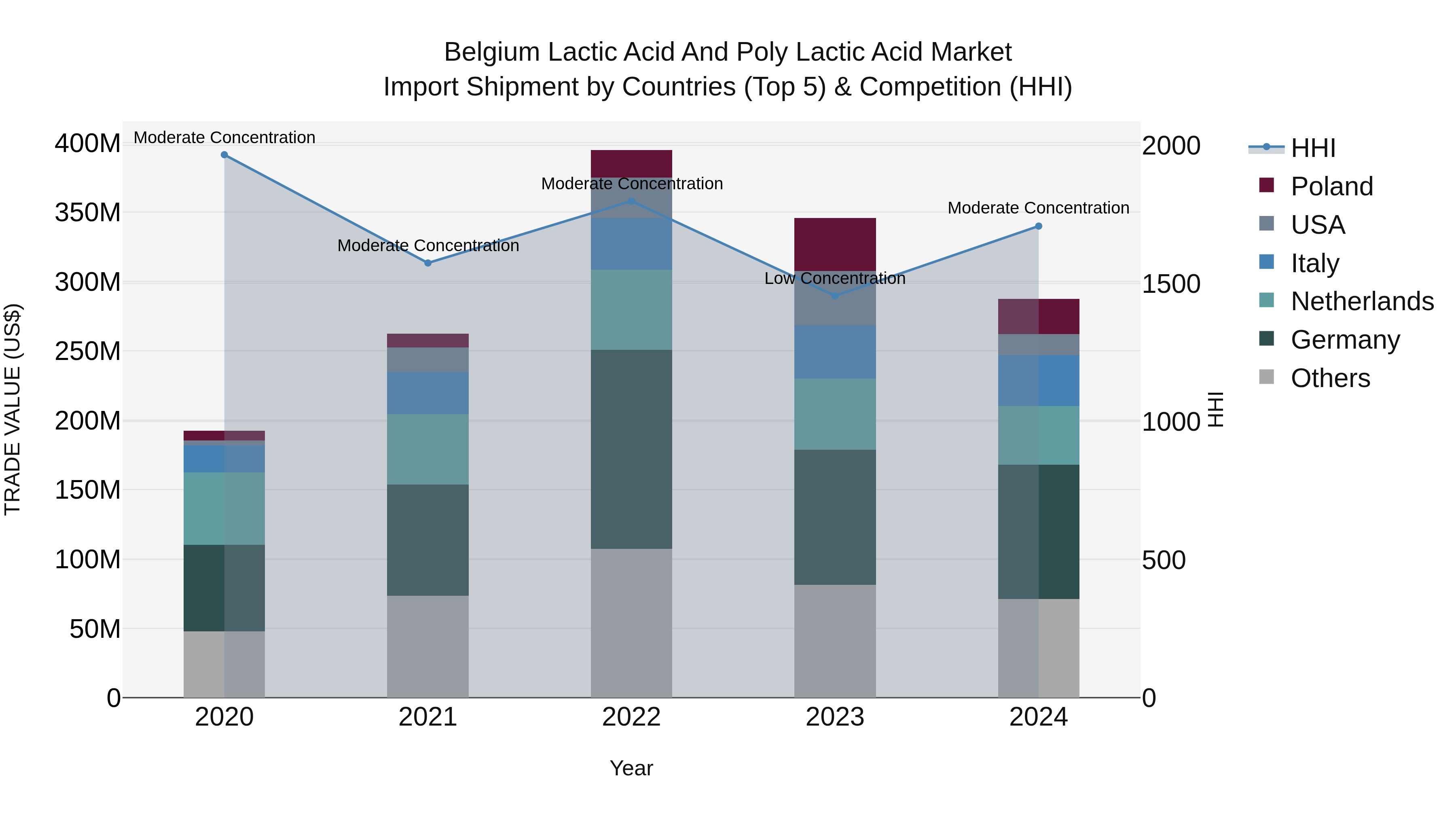 Belgium Lactic Acid and Poly Lactic Acid Market Top 5 Importing Countries and Market Competition (HHI) Analysis