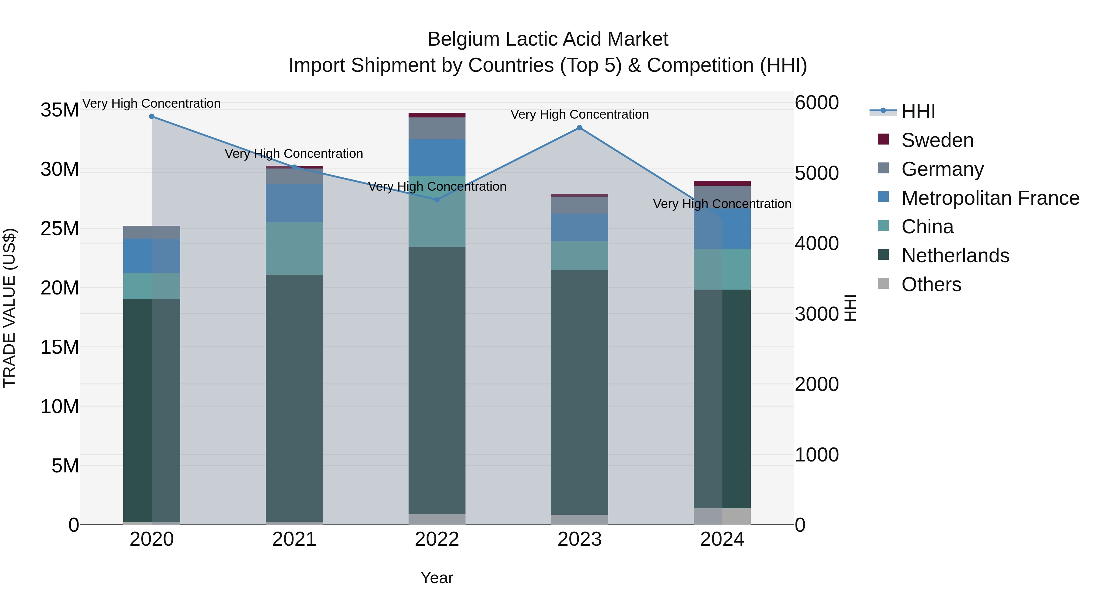 Belgium Lactic Acid Market Top 5 Importing Countries and Market Competition (HHI) Analysis