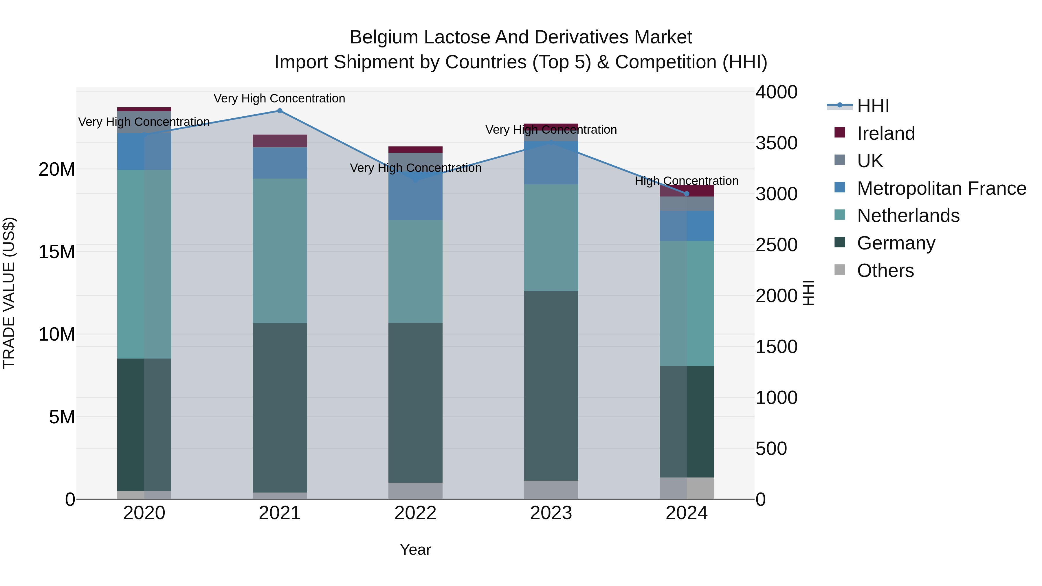 Belgium Lactose and Derivatives Market Top 5 Importing Countries and Market Competition (HHI) Analysis